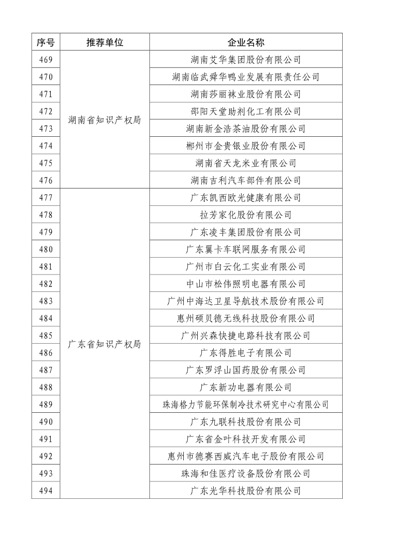 剛剛！國知局公布2019年度國家知識產權優勢示范企業評審和復驗結果