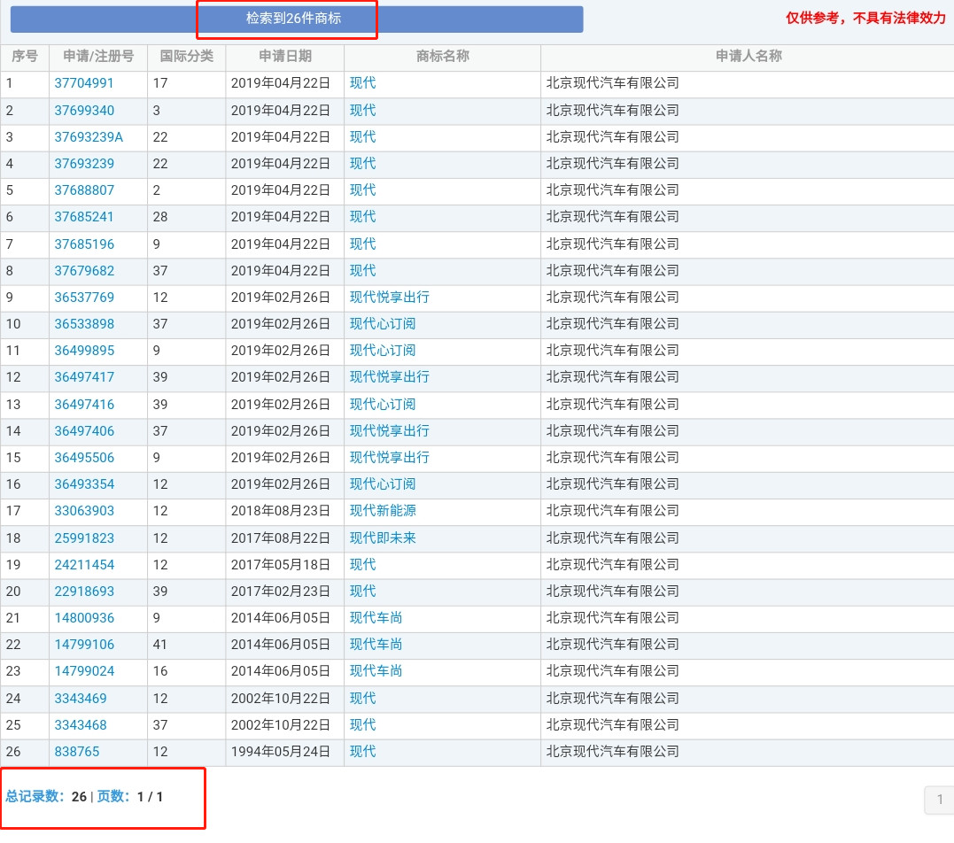 4000萬轉讓的“現代”商標又惹百萬糾紛？