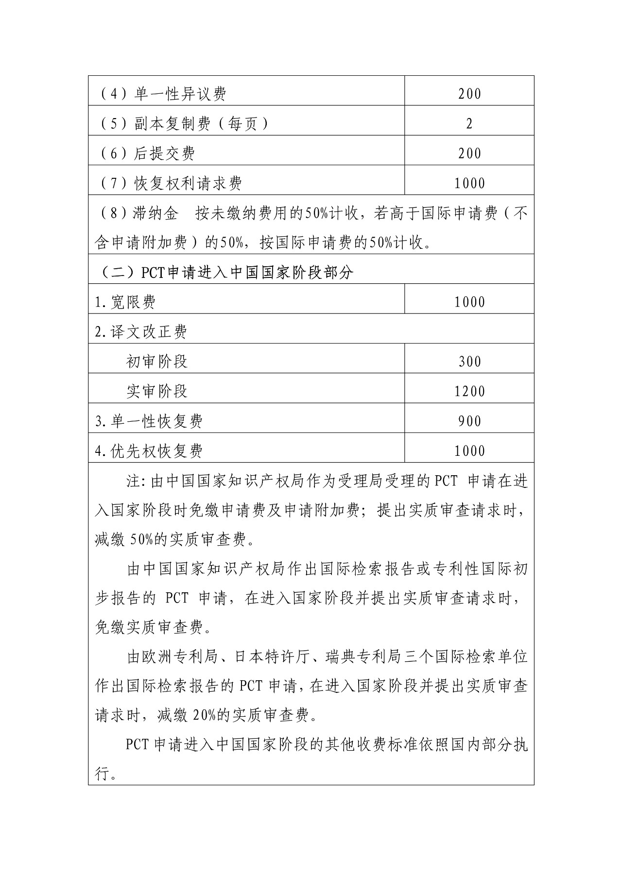 最新！國知局官方專利收費標準