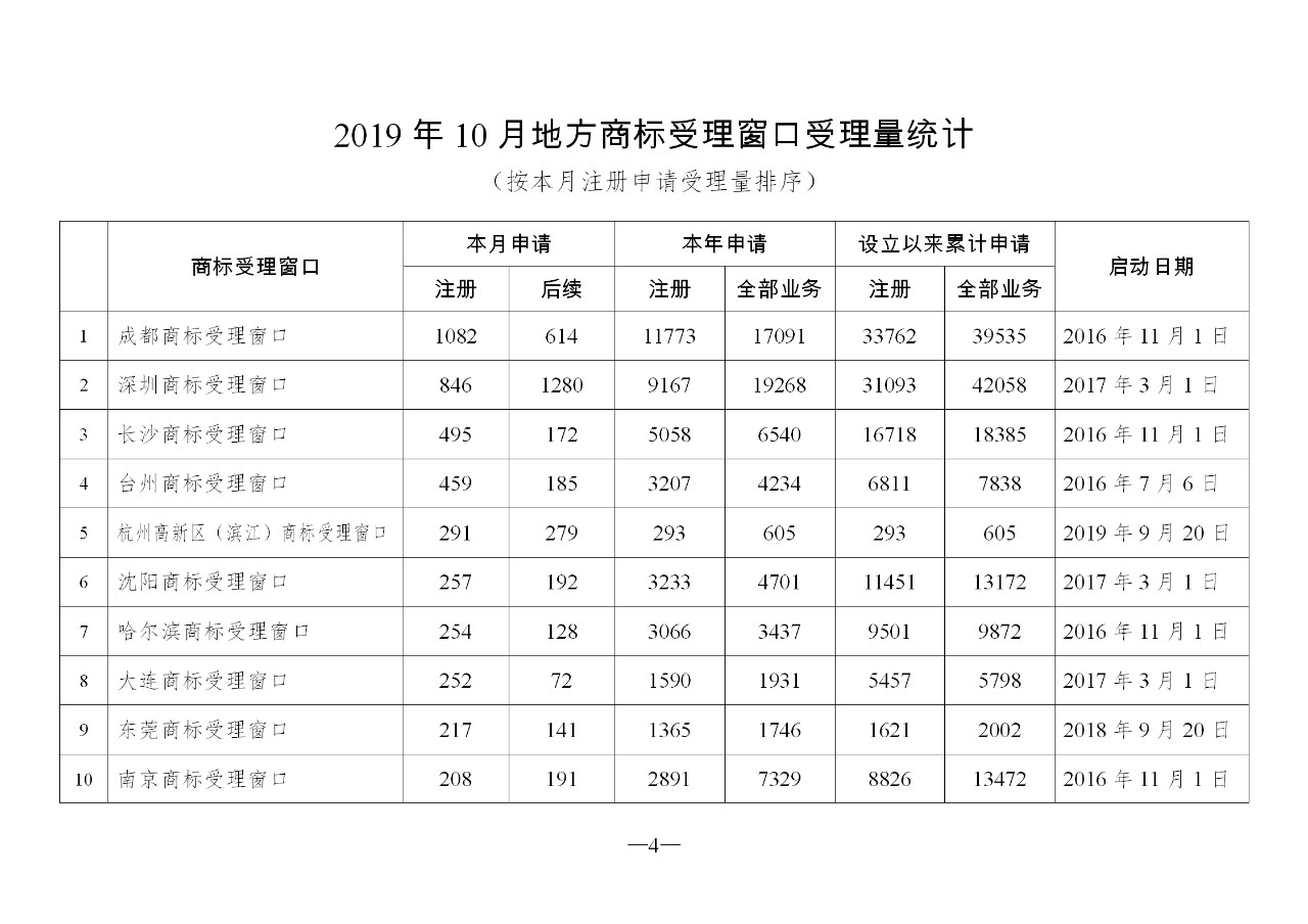 2019年10月地方商標受理窗口和質押受理點工作情況（全文）