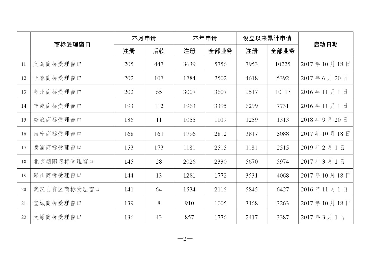 2019年10月地方商標受理窗口和質押受理點工作情況（全文）