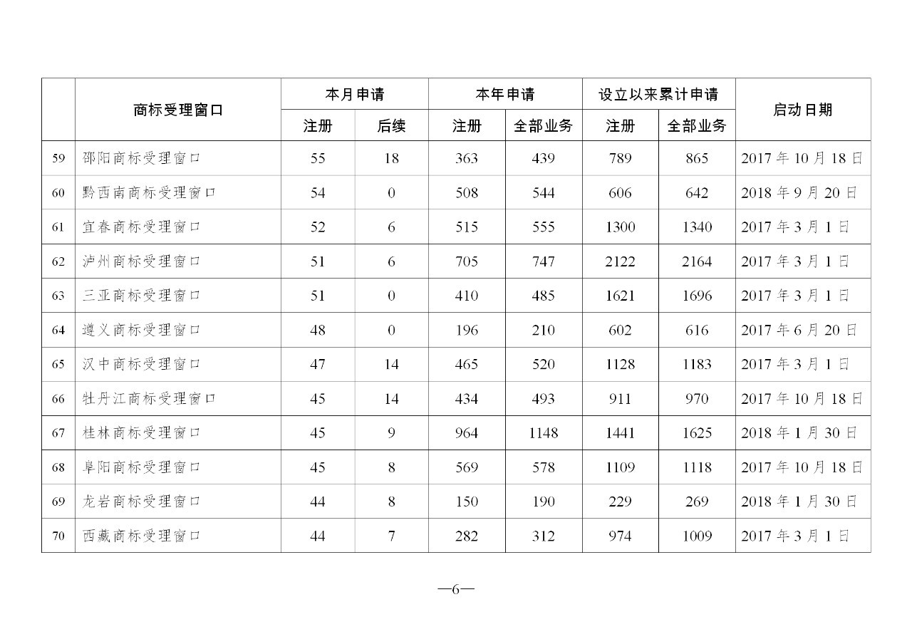 2019年10月地方商標受理窗口和質押受理點工作情況（全文）