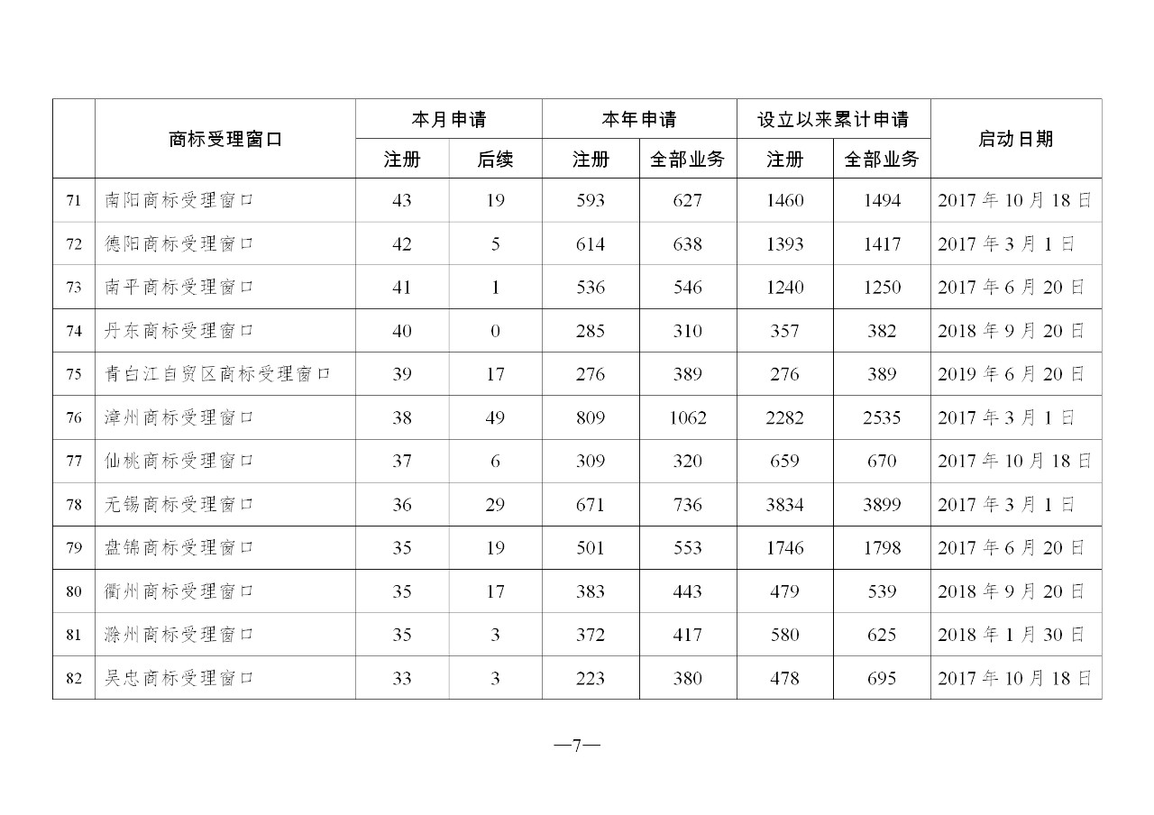 2019年10月地方商標受理窗口和質押受理點工作情況（全文）