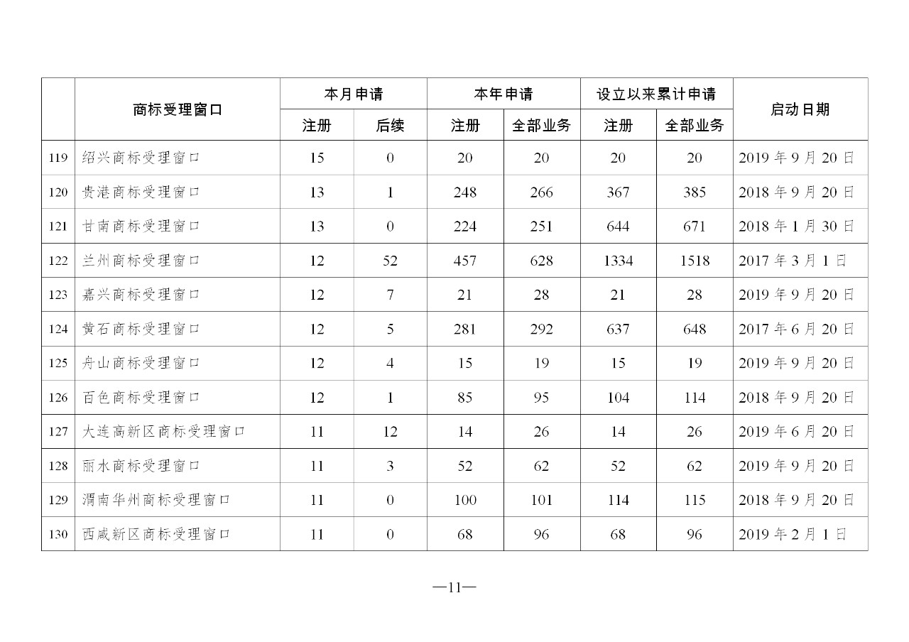 2019年10月地方商標受理窗口和質押受理點工作情況（全文）