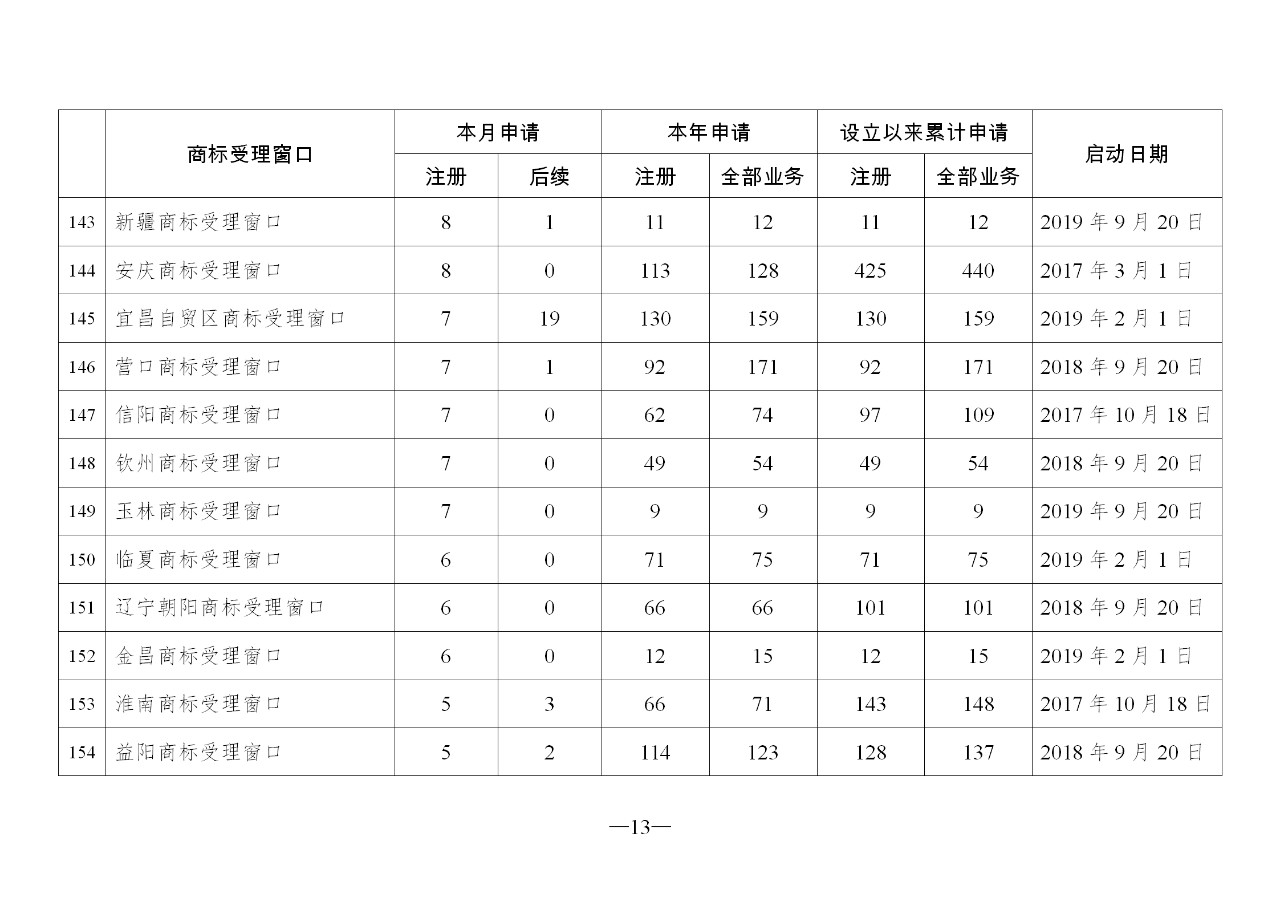 2019年10月地方商標受理窗口和質押受理點工作情況（全文）