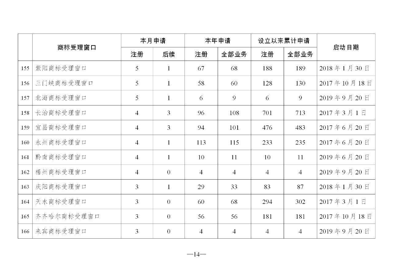 2019年10月地方商標受理窗口和質押受理點工作情況（全文）
