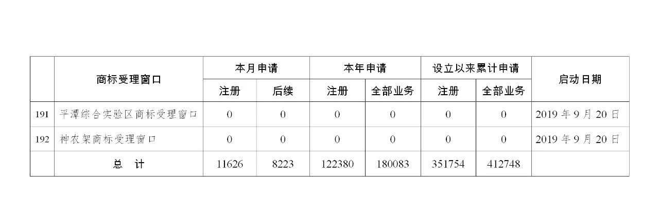 2019年10月地方商標受理窗口和質押受理點工作情況（全文）