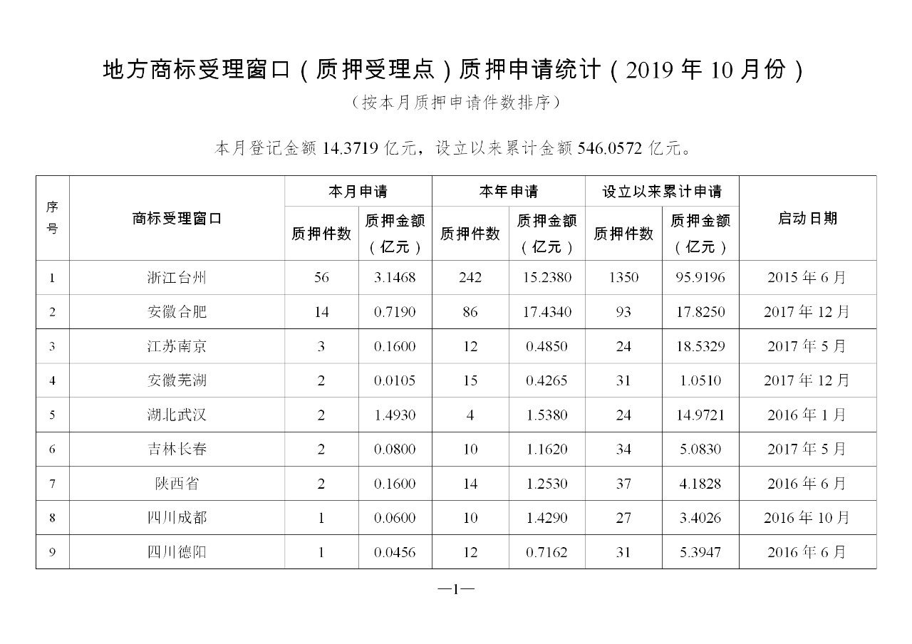 2019年10月地方商標受理窗口和質押受理點工作情況（全文）