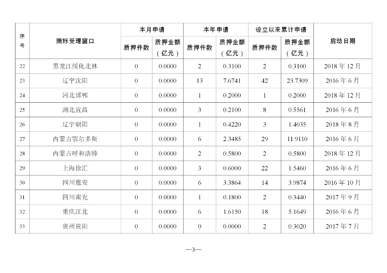 2019年10月地方商標受理窗口和質押受理點工作情況（全文）