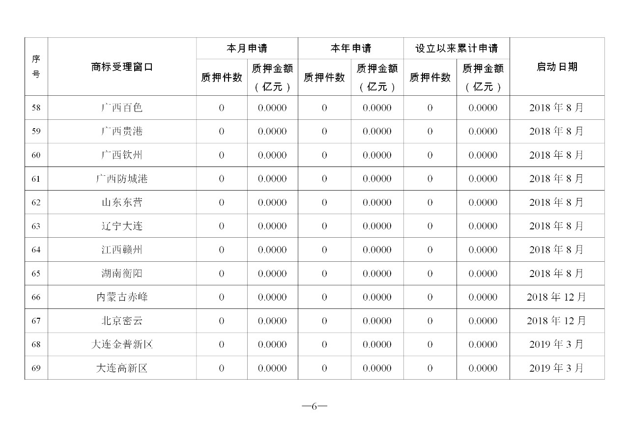 2019年10月地方商標受理窗口和質押受理點工作情況（全文）