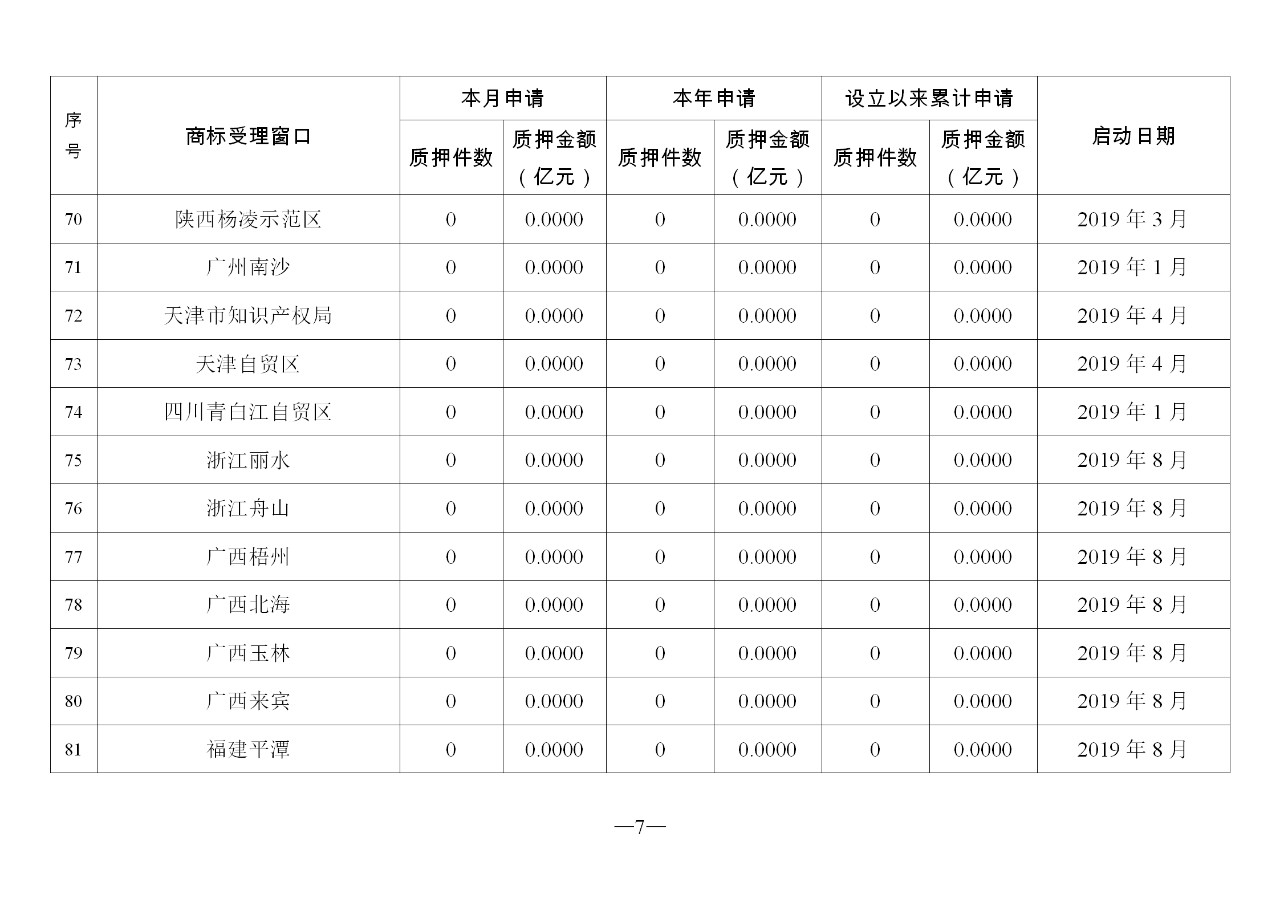 2019年10月地方商標受理窗口和質押受理點工作情況（全文）