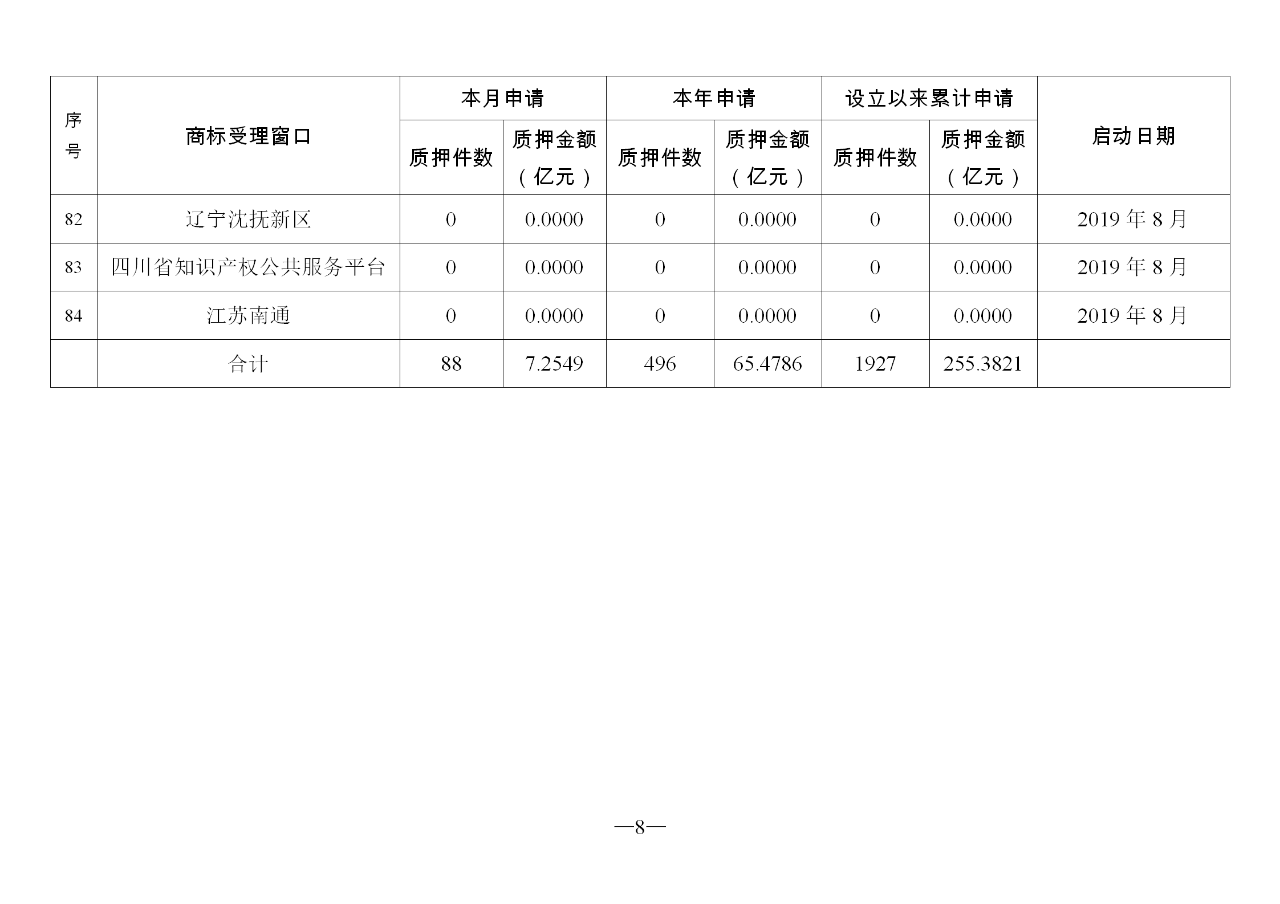 2019年10月地方商標受理窗口和質押受理點工作情況（全文）