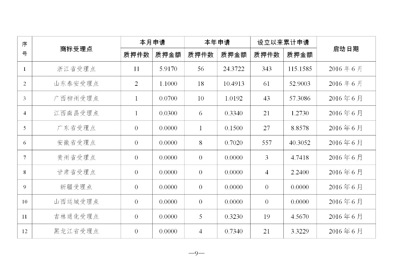 2019年10月地方商標受理窗口和質押受理點工作情況（全文）