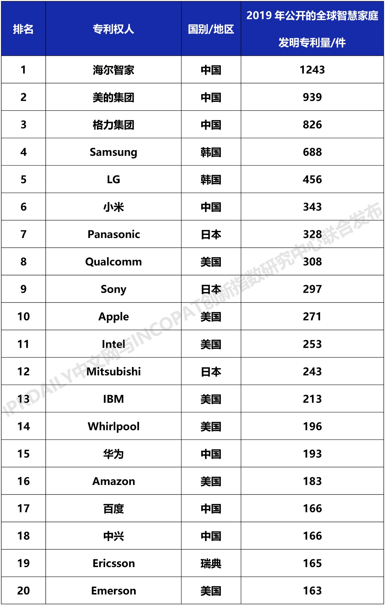 2019年全球智慧家庭發明專利排行榜（TOP100）
