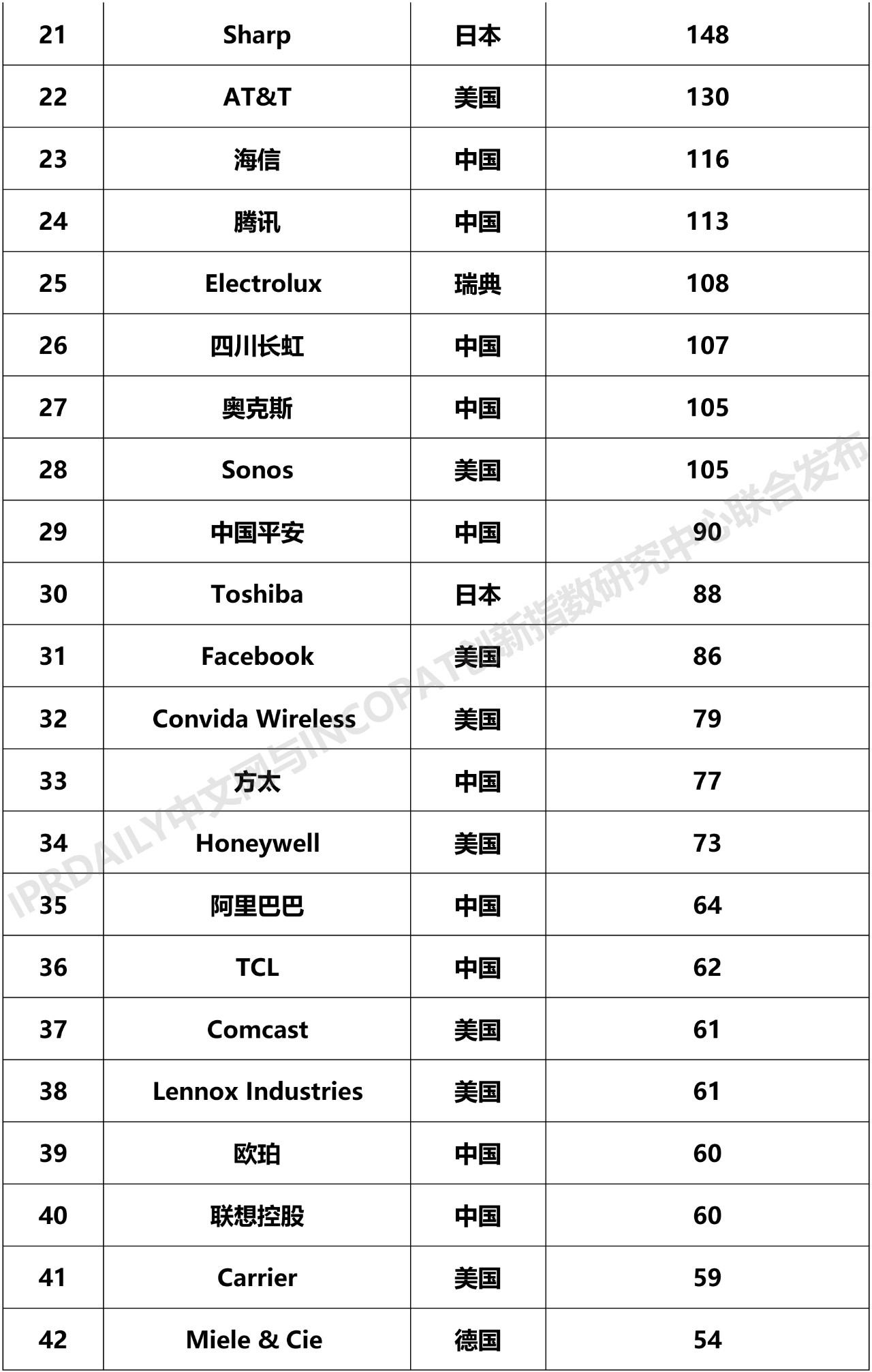 2019年全球智慧家庭發明專利排行榜（TOP100）