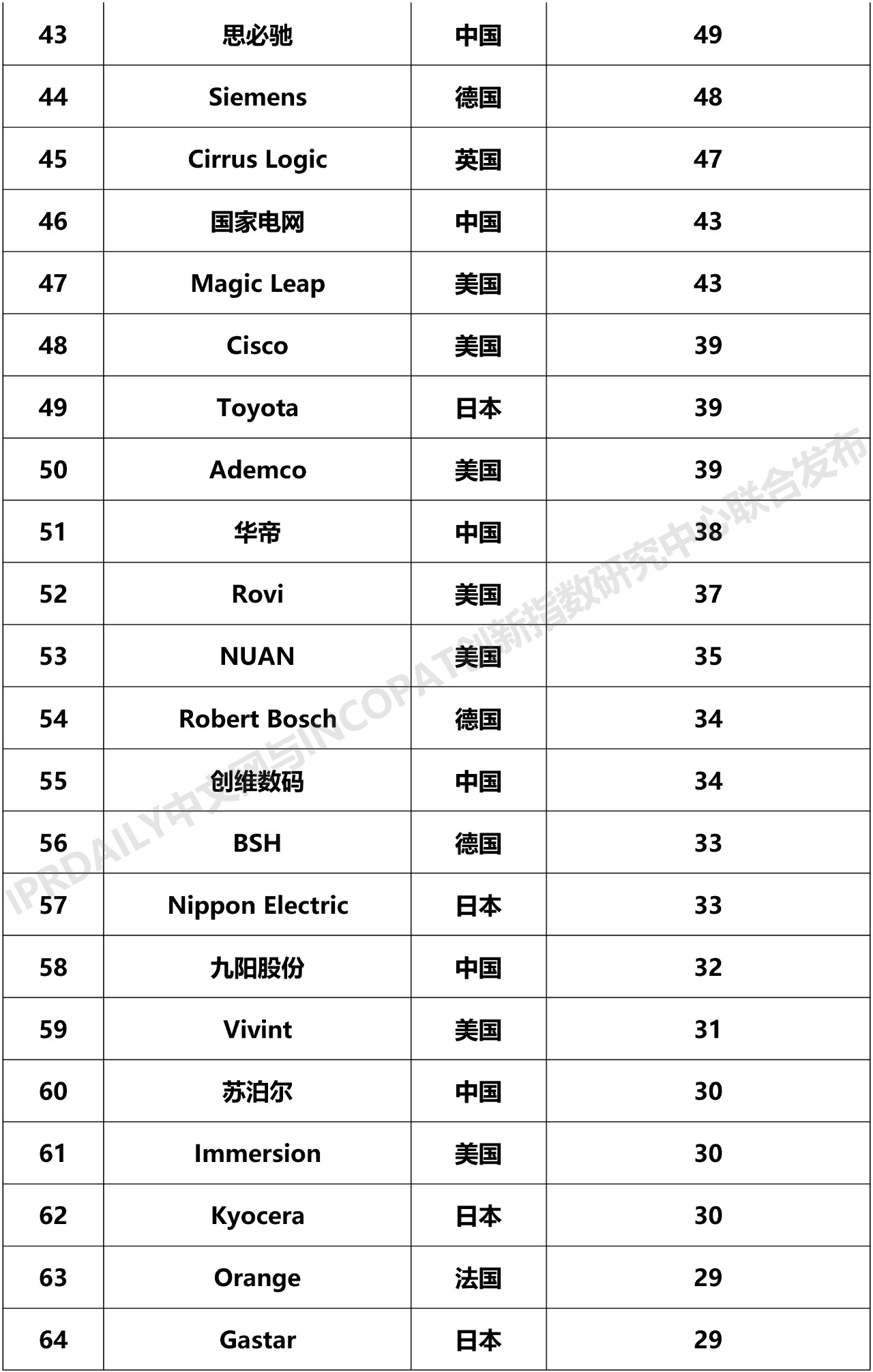 2019年全球智慧家庭發明專利排行榜（TOP100）