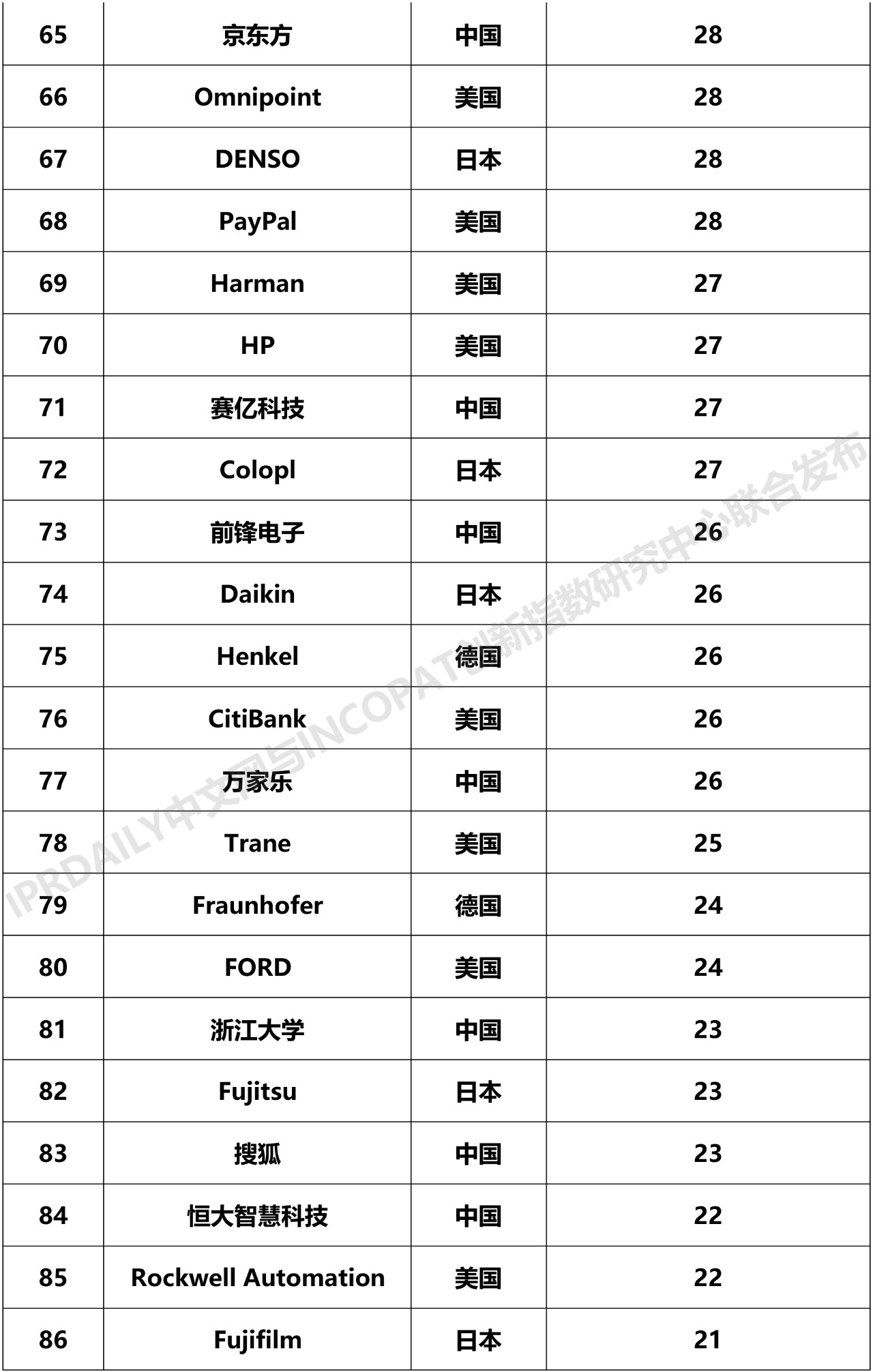 2019年全球智慧家庭發明專利排行榜（TOP100）