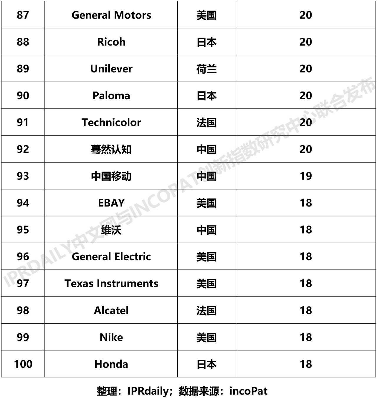 2019年全球智慧家庭發明專利排行榜（TOP100）