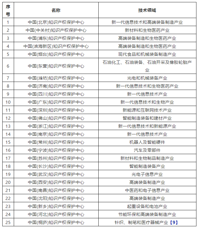 淺談發明專利在中國加快審查的程序