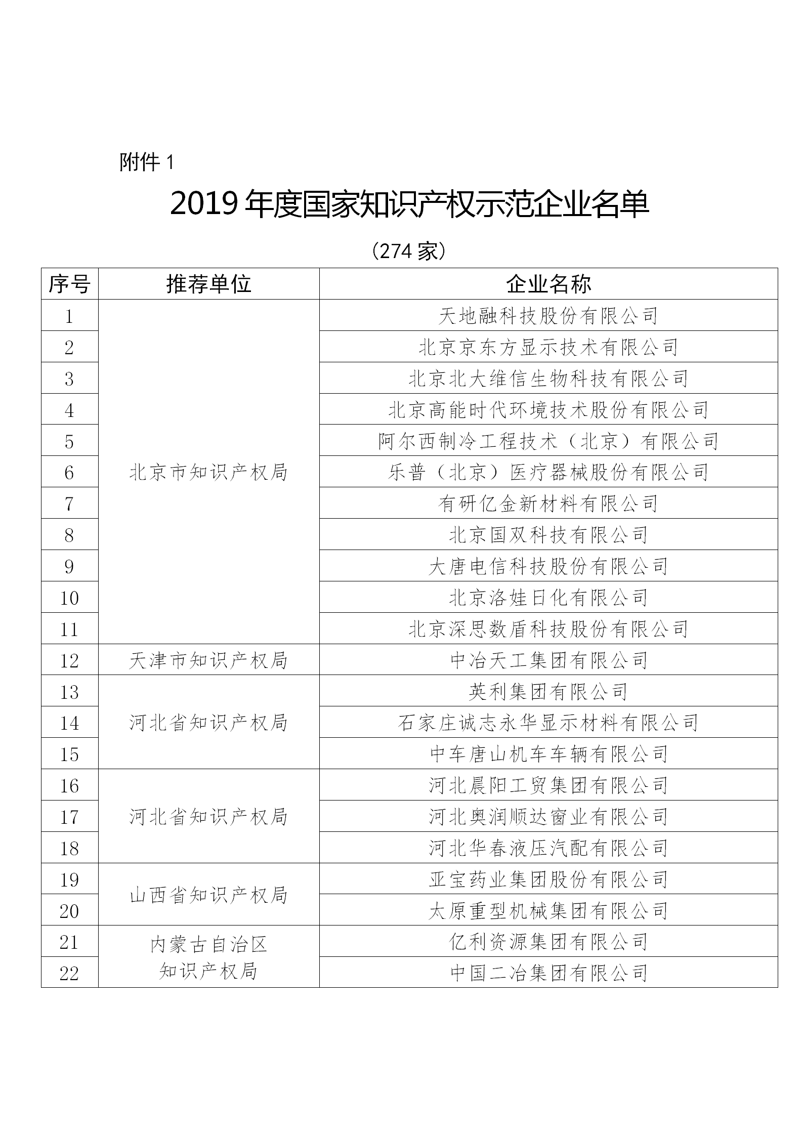 國知局公布：2019年度國家知識產權示范企業和優勢企業名單