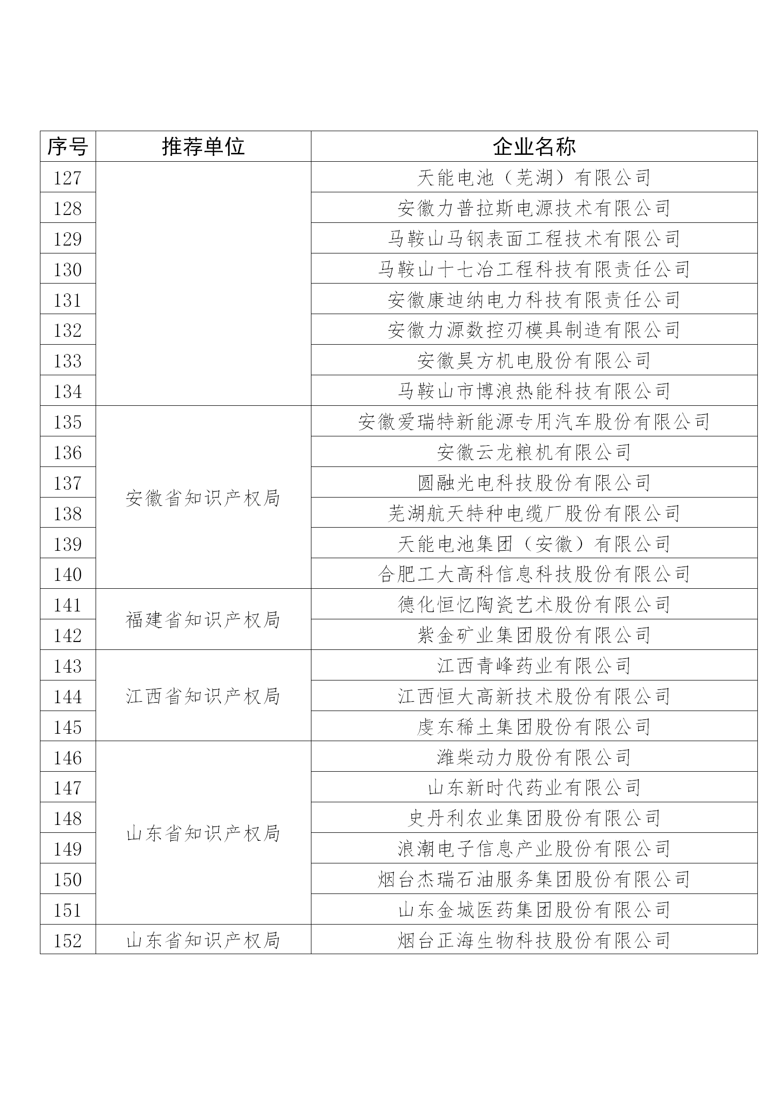 國知局公布：2019年度國家知識產權示范企業和優勢企業名單