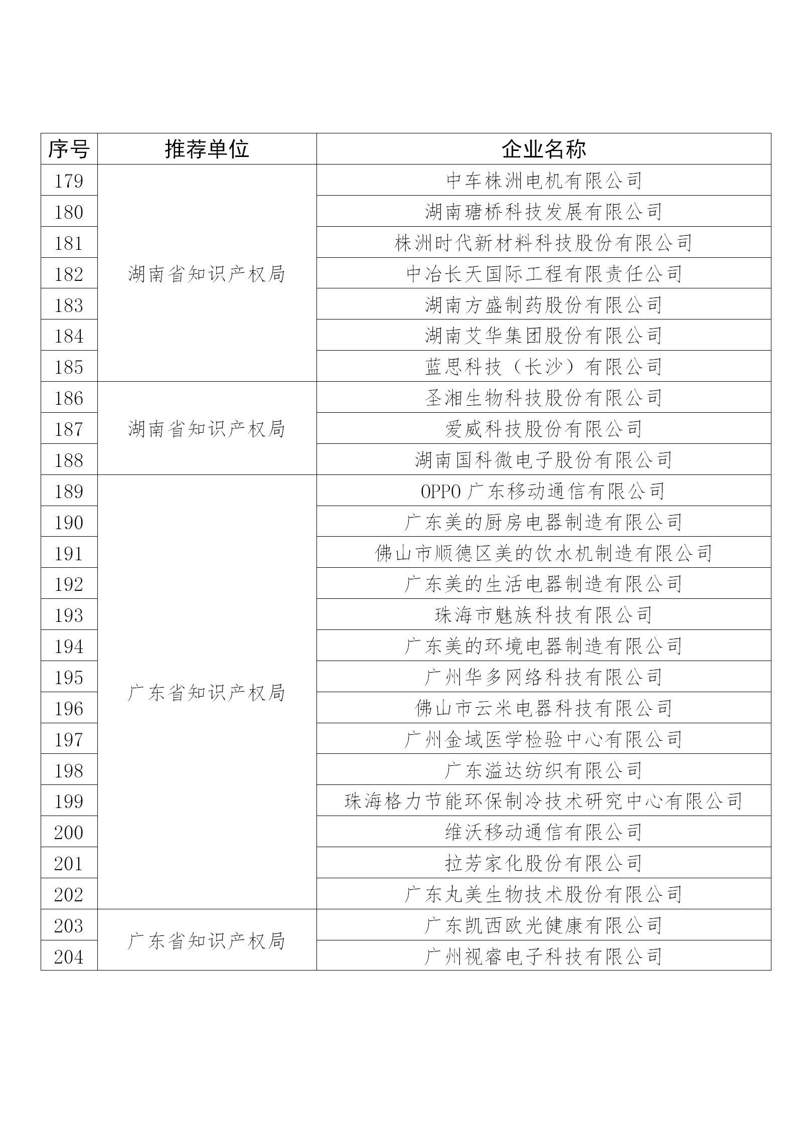 國知局公布：2019年度國家知識產權示范企業和優勢企業名單