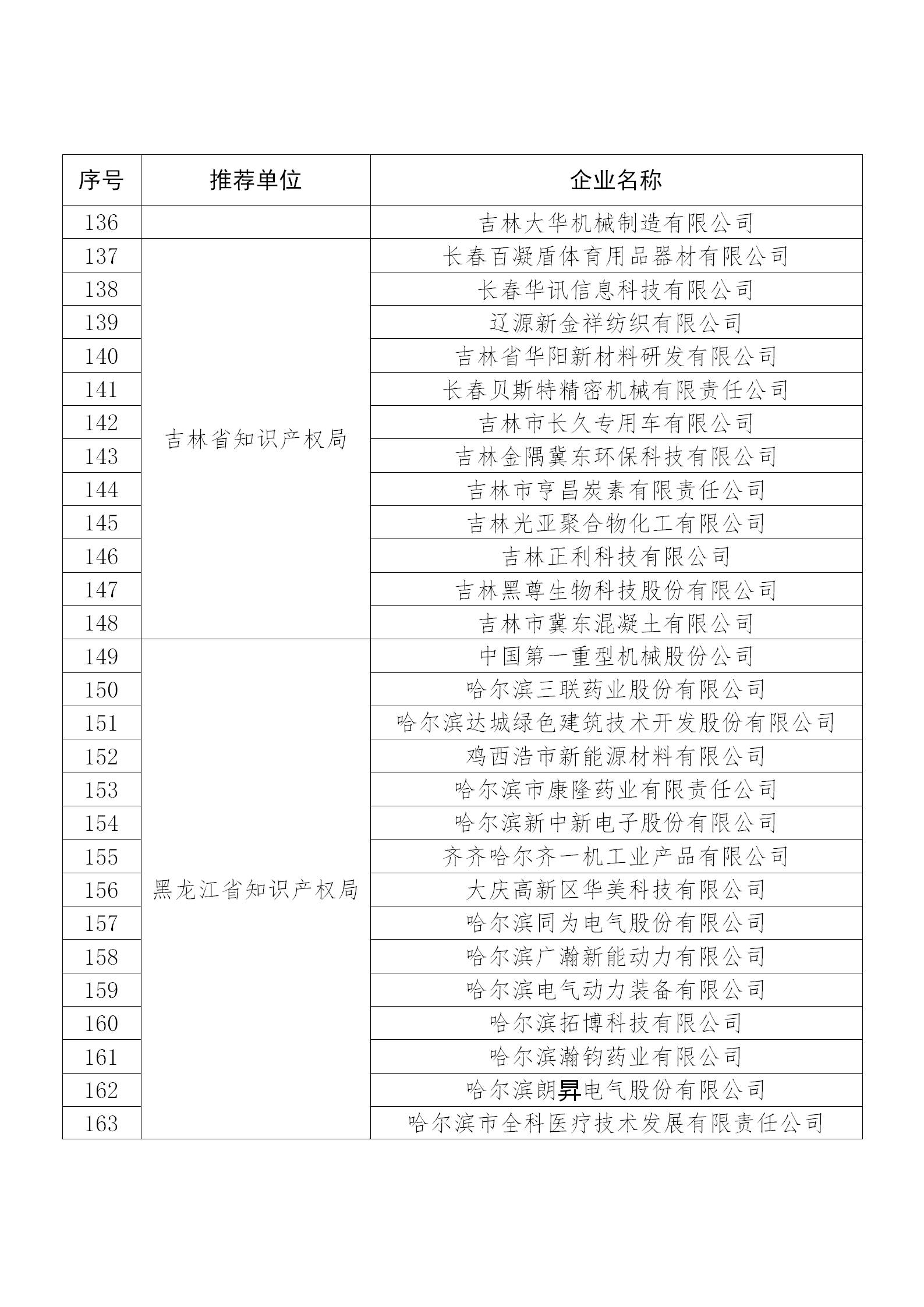 國知局公布：2019年度國家知識產權示范企業和優勢企業名單