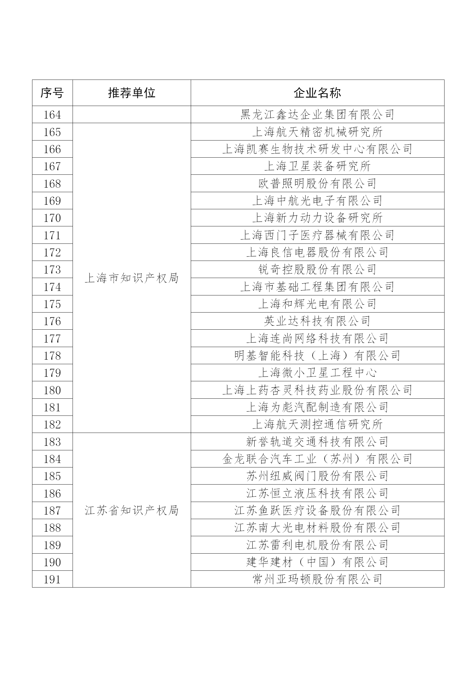 國知局公布：2019年度國家知識產權示范企業和優勢企業名單