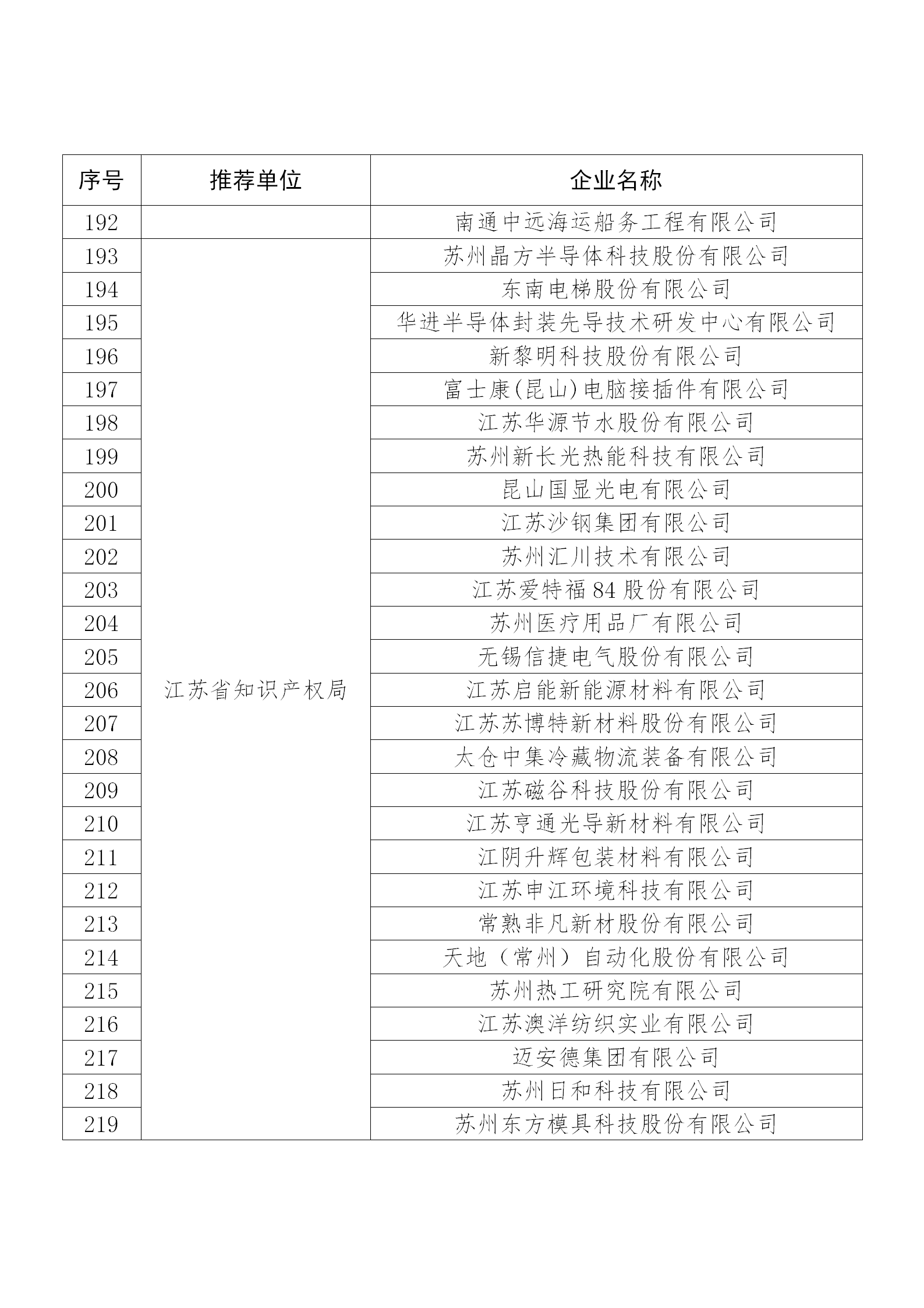國知局公布：2019年度國家知識產權示范企業和優勢企業名單