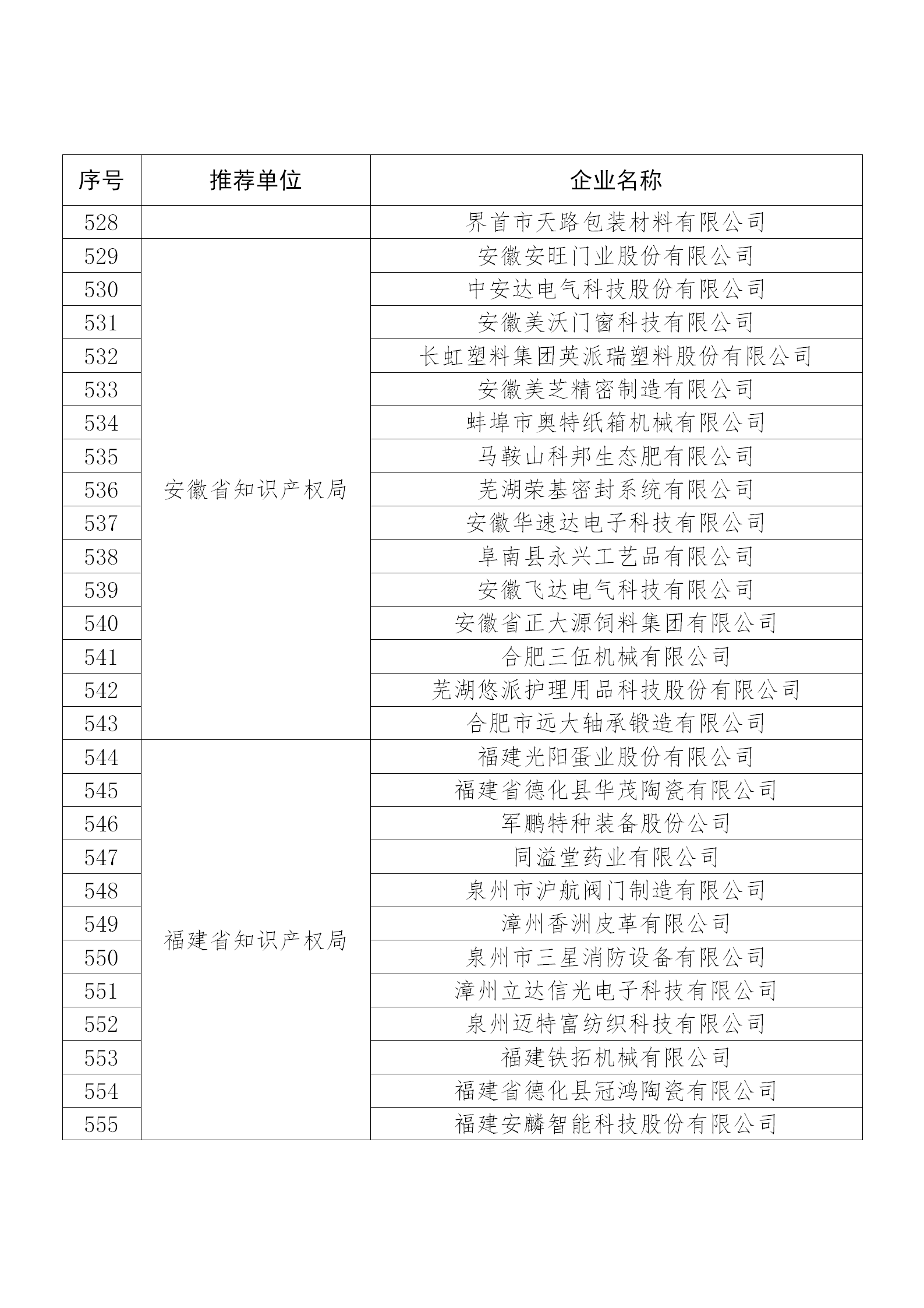 國知局公布：2019年度國家知識產權示范企業和優勢企業名單