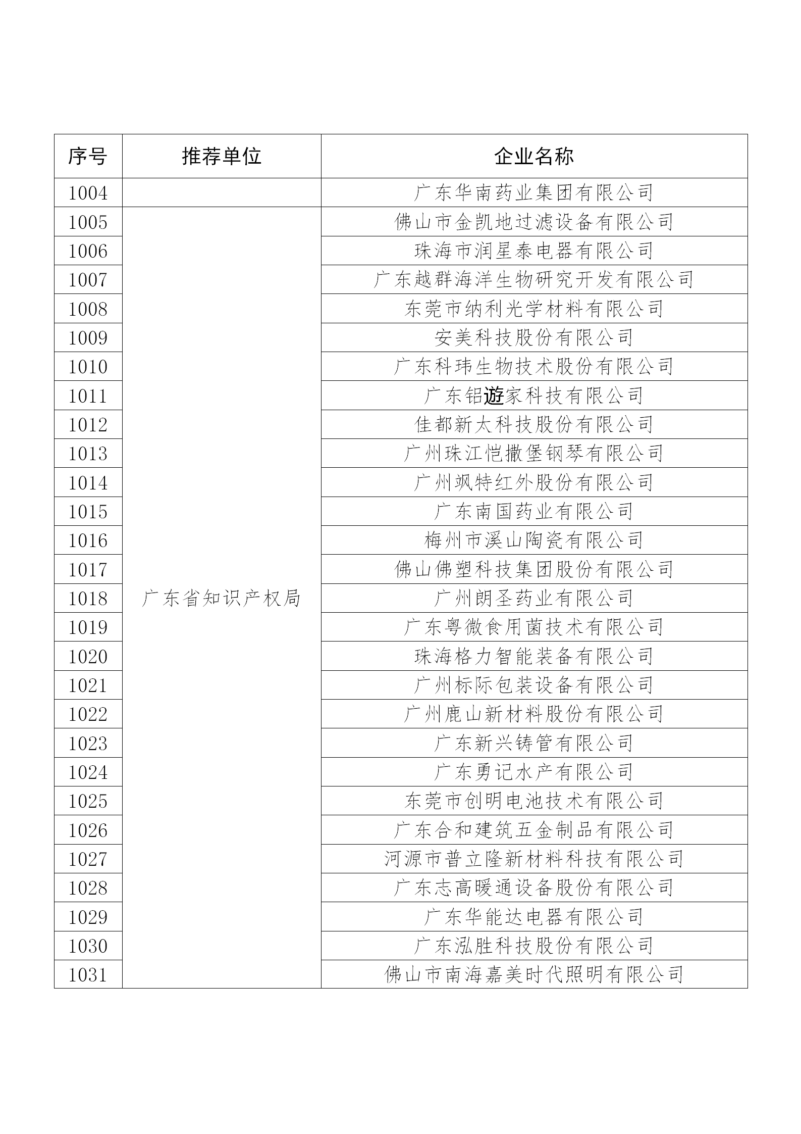國知局公布：2019年度國家知識產權示范企業和優勢企業名單