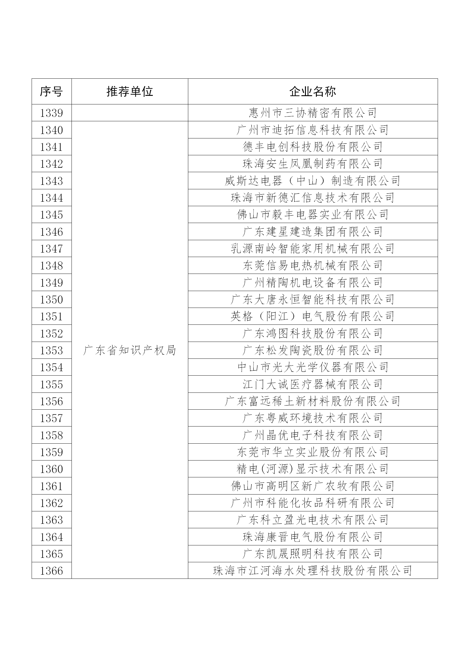 國知局公布：2019年度國家知識產權示范企業和優勢企業名單