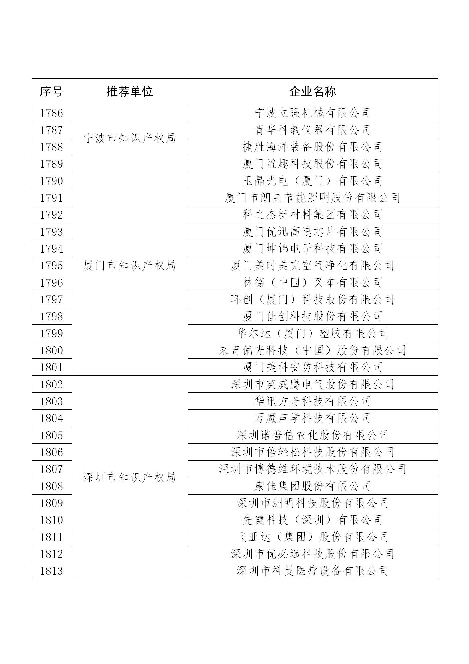 國知局公布：2019年度國家知識產權示范企業和優勢企業名單