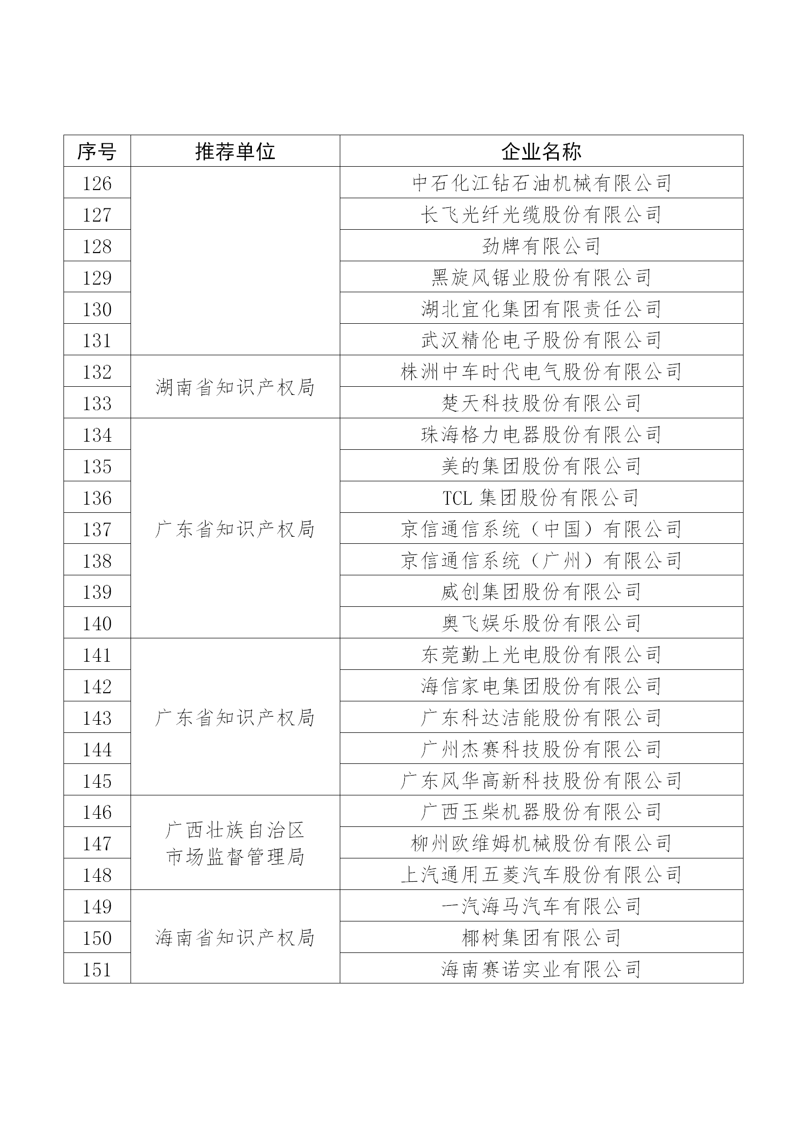 國知局公布：2019年度國家知識產權示范企業和優勢企業名單