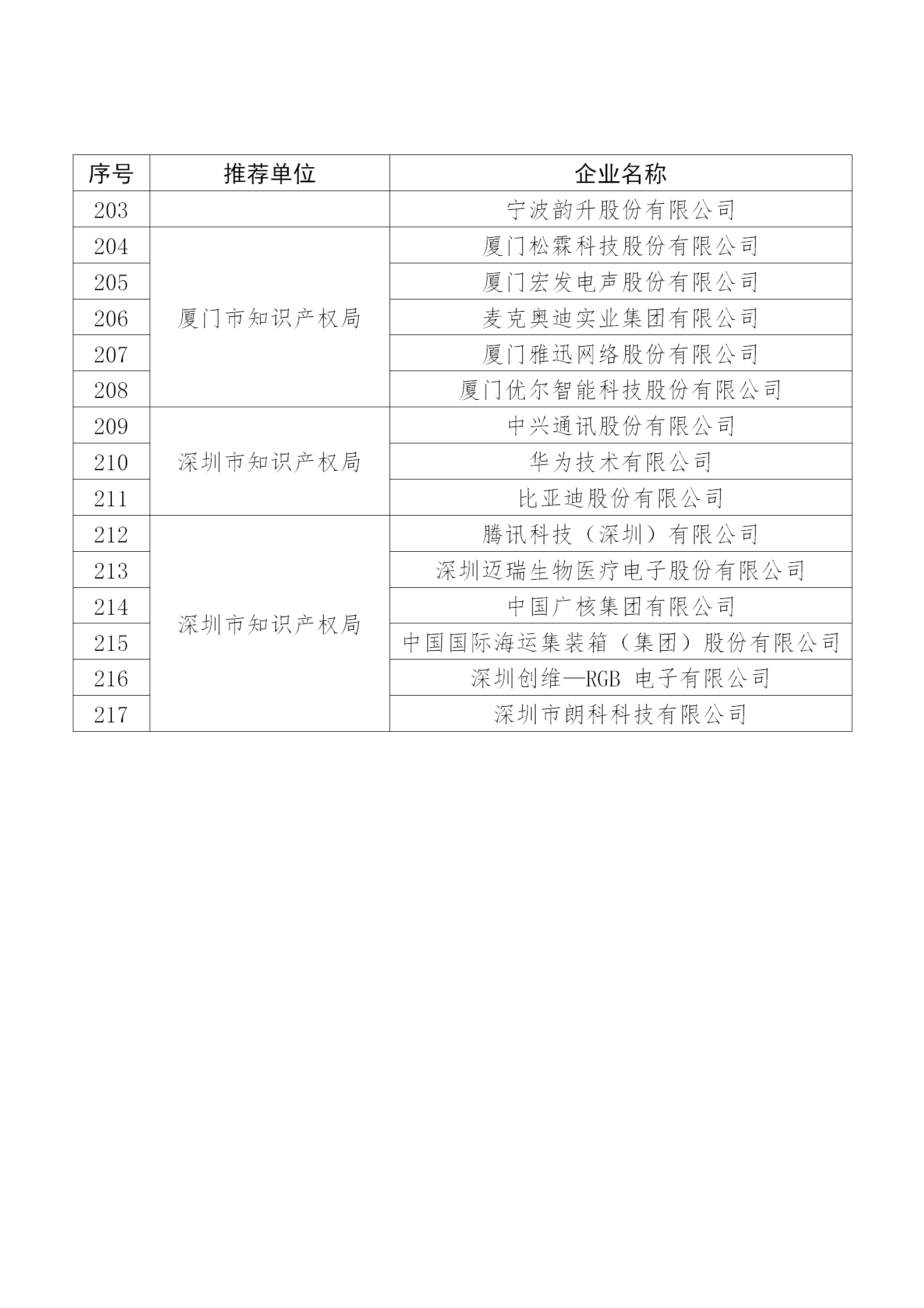 國知局公布：2019年度國家知識產權示范企業和優勢企業名單