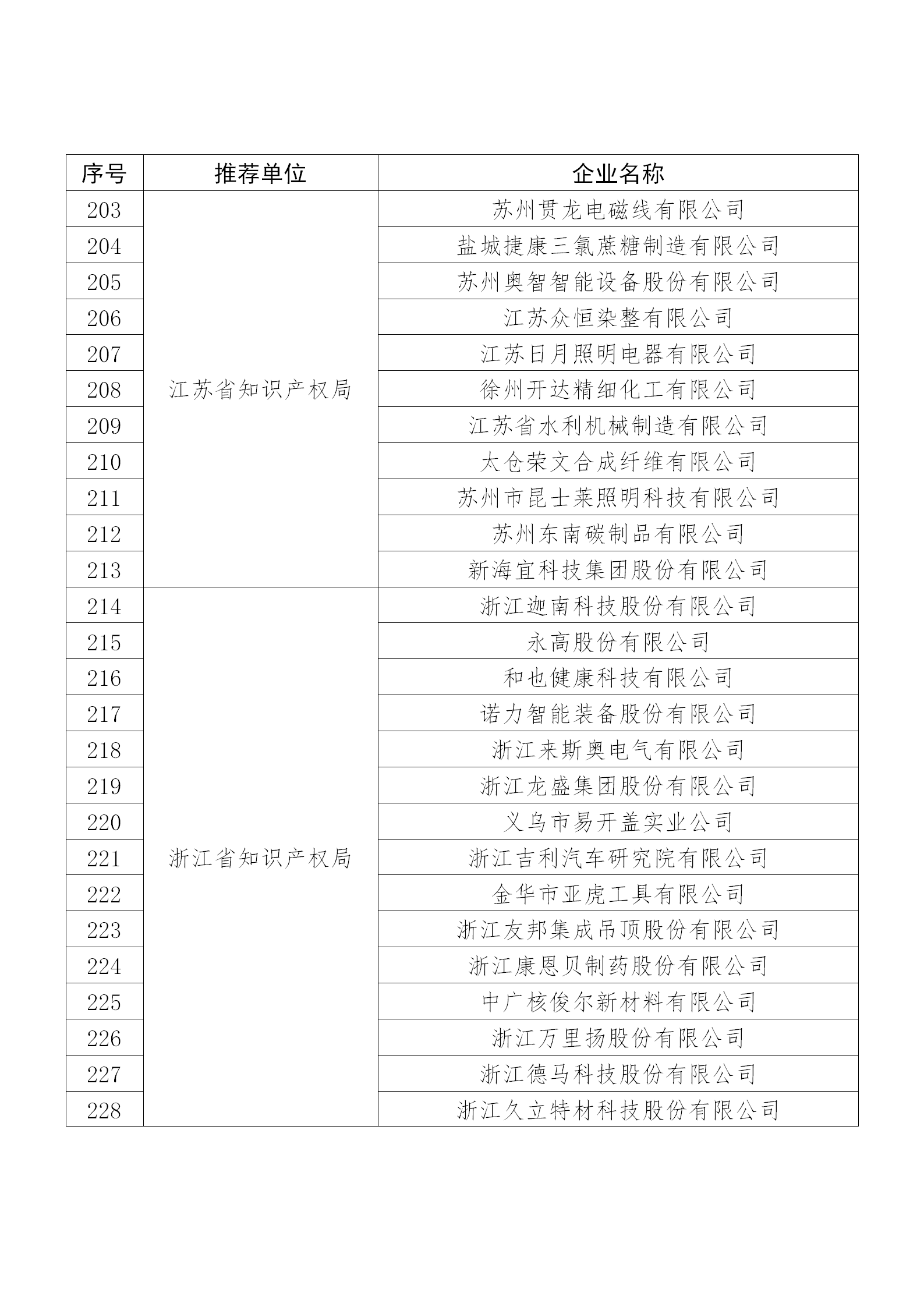 國知局公布：2019年度國家知識產權示范企業和優勢企業名單