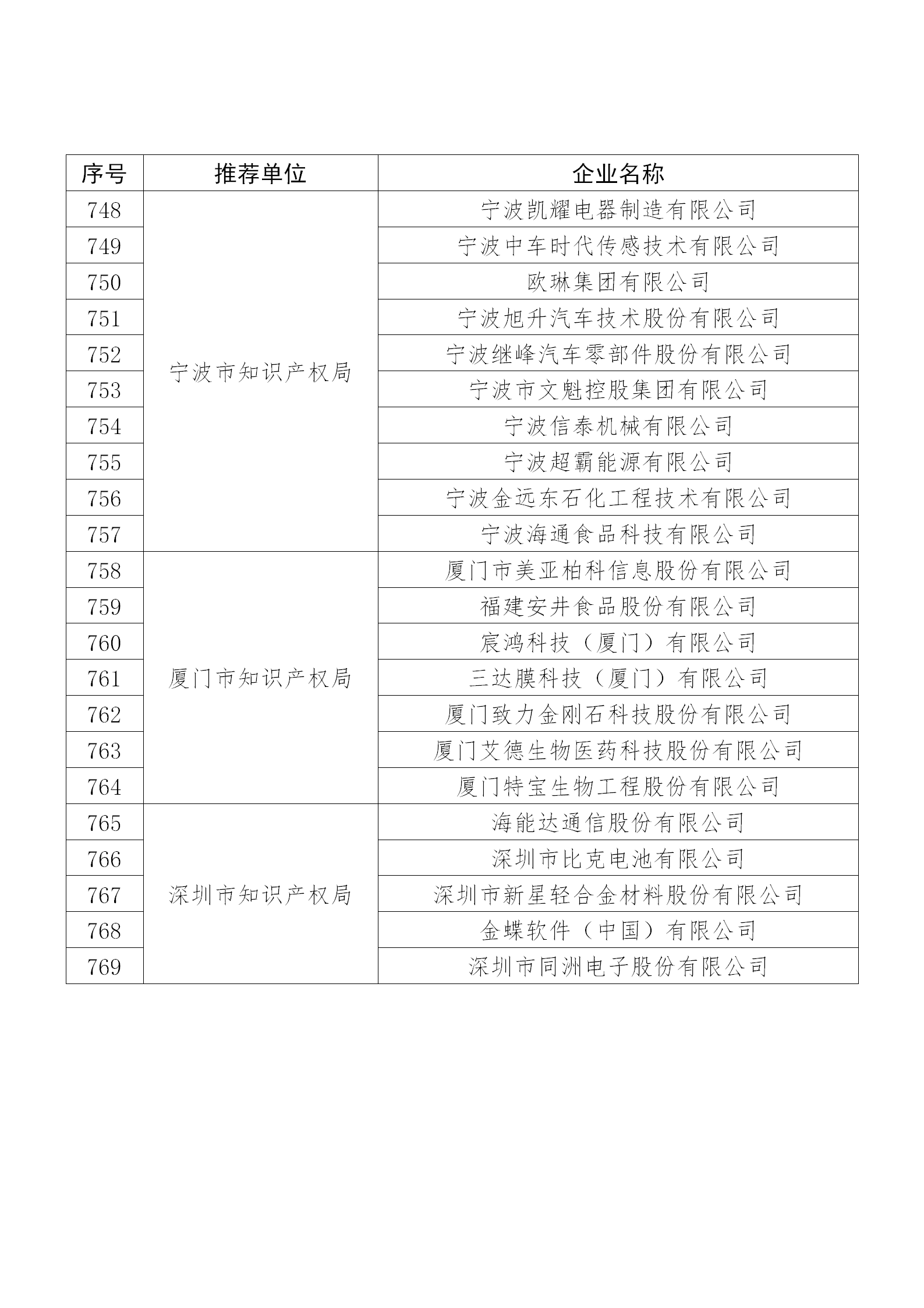 國知局公布：2019年度國家知識產權示范企業和優勢企業名單