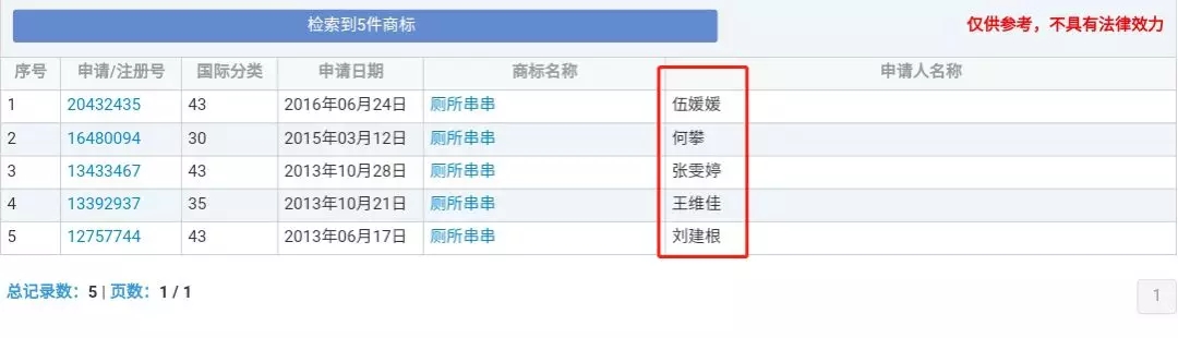 “廁所串串”商標因不良影響全部被駁回了？
