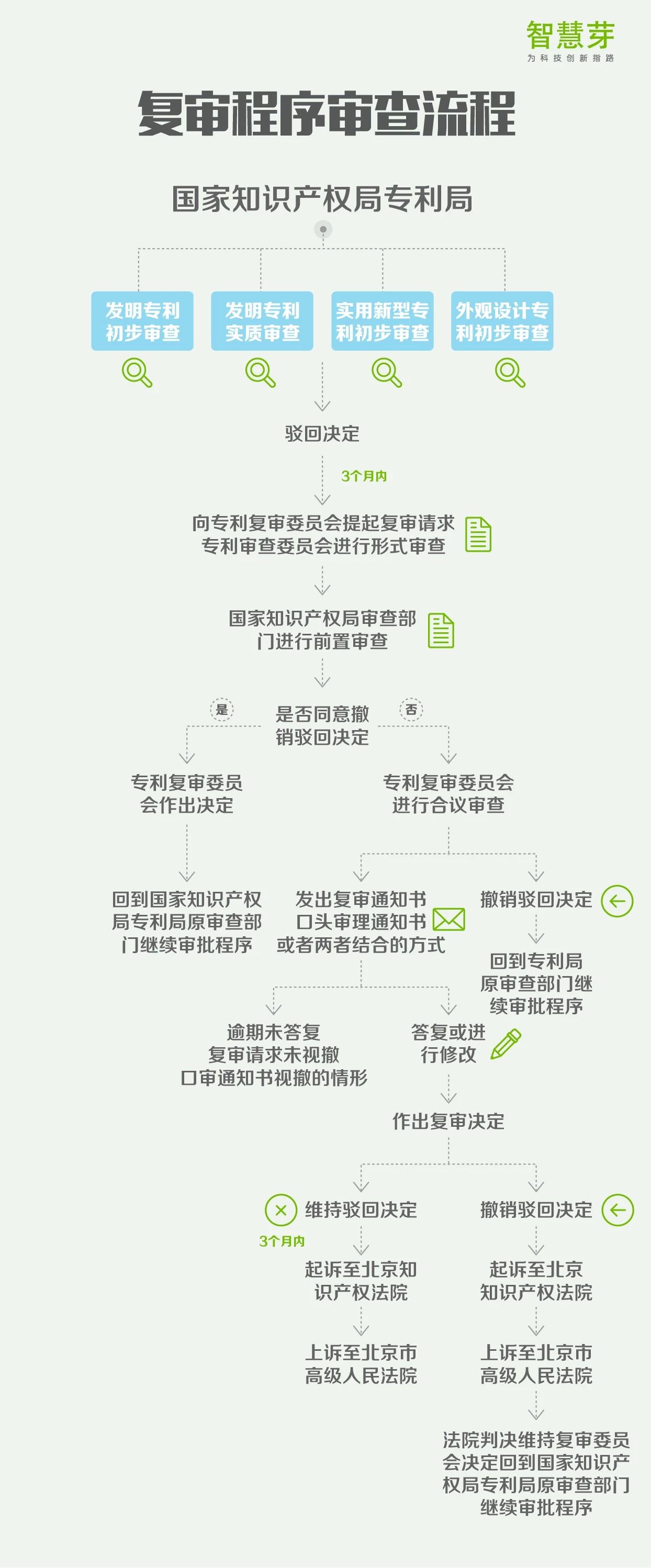一張圖讀懂8大專利流程指南：PCT申請、復審程序審查…