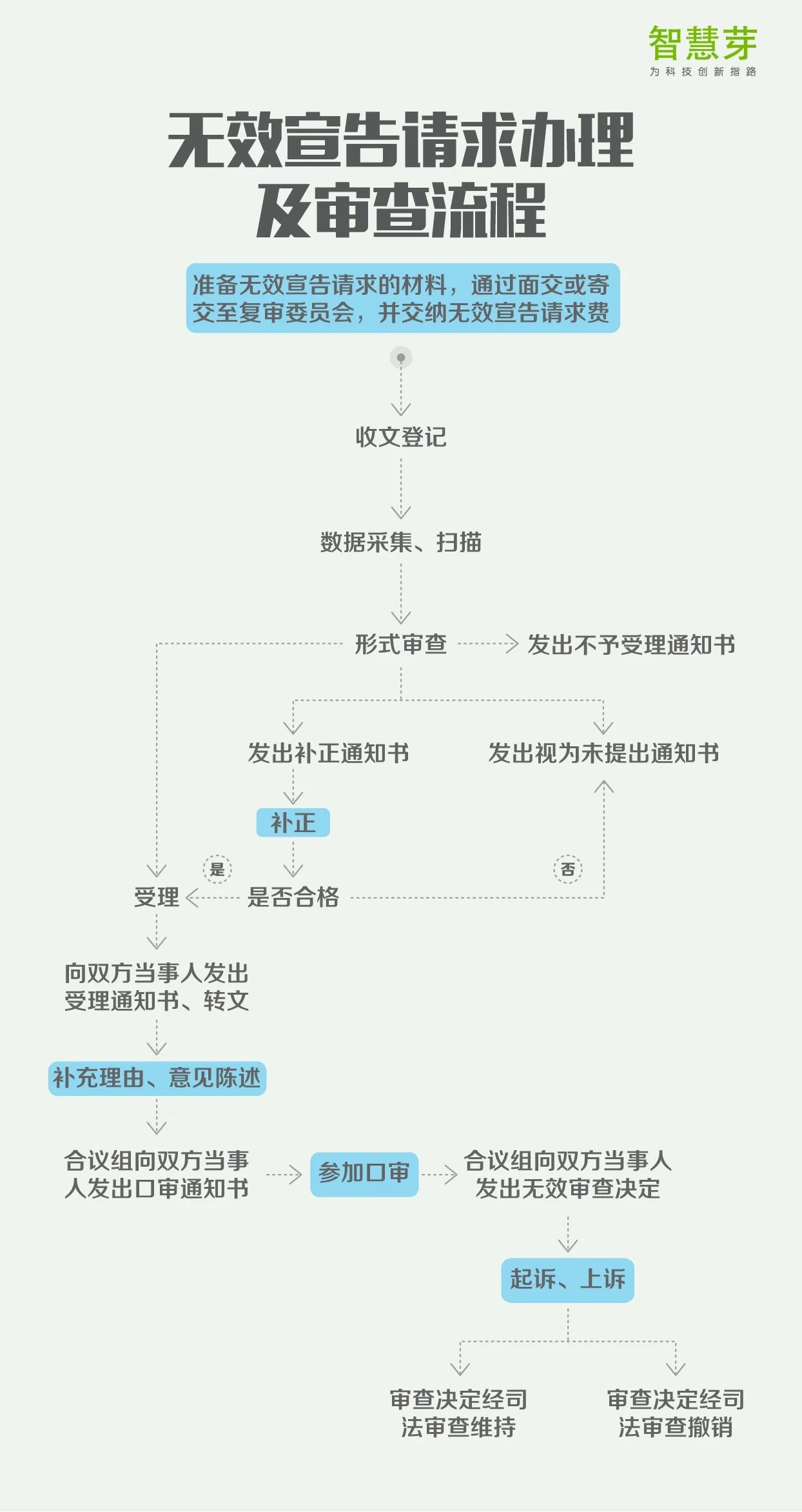 一張圖讀懂8大專利流程指南：PCT申請、復審程序審查…