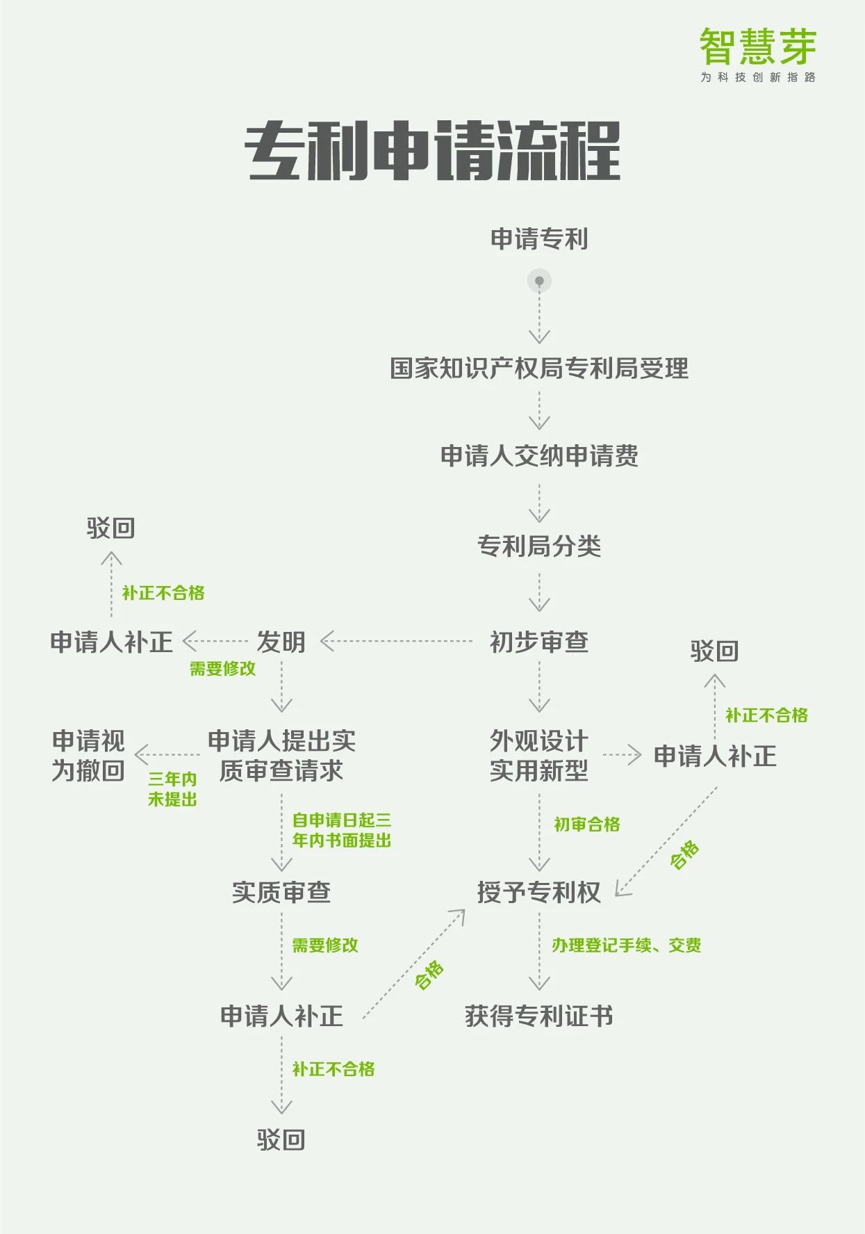一張圖讀懂8大專利流程指南：PCT申請、復審程序審查…