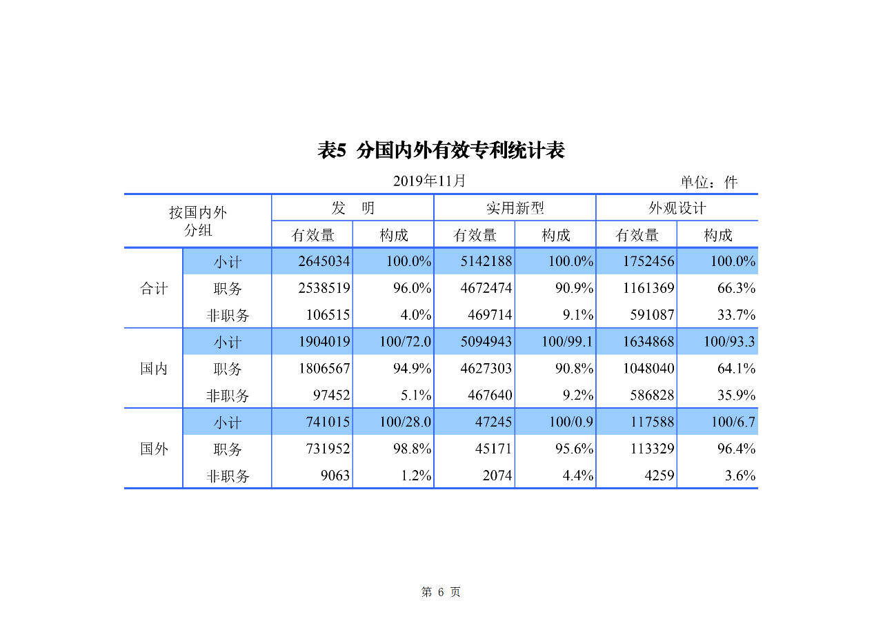 國知局發布2019年1-11月「專利、商標、地理標志」統計數據