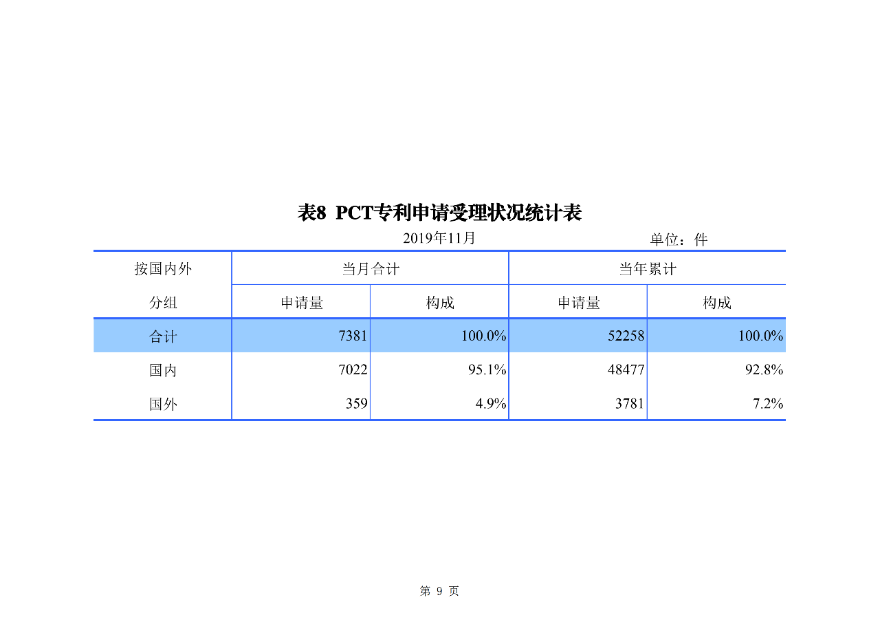 國知局發布2019年1-11月「專利、商標、地理標志」統計數據