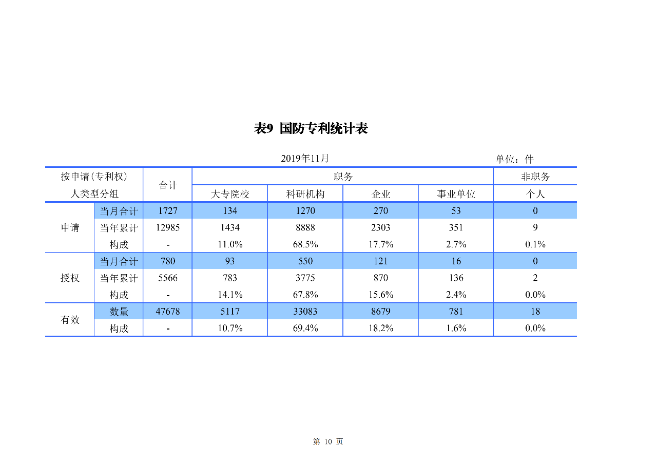 國知局發布2019年1-11月「專利、商標、地理標志」統計數據