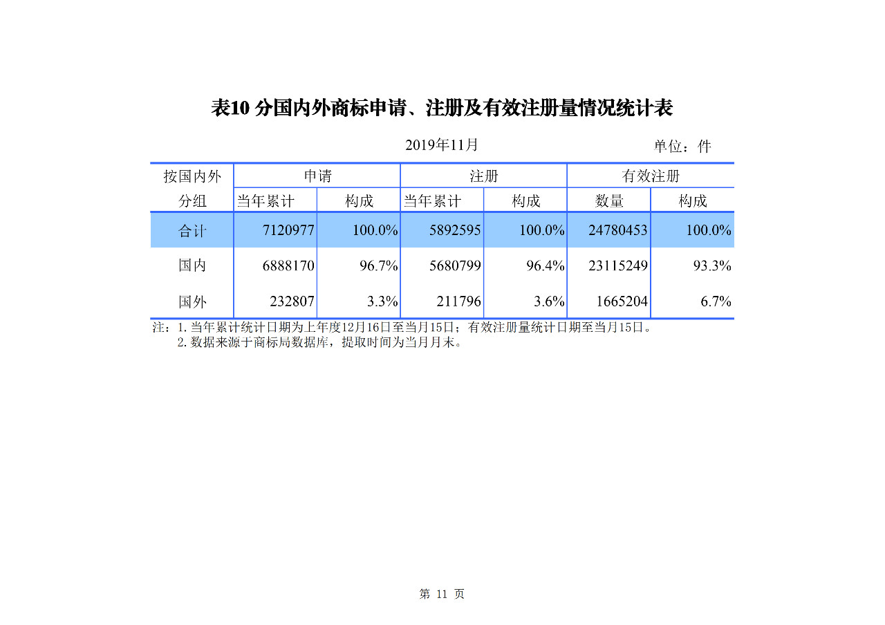 國知局發布2019年1-11月「專利、商標、地理標志」統計數據