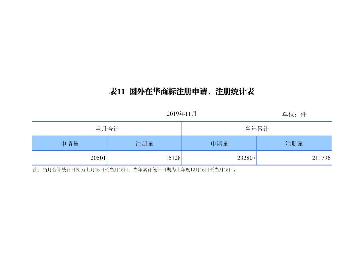國知局發布2019年1-11月「專利、商標、地理標志」統計數據