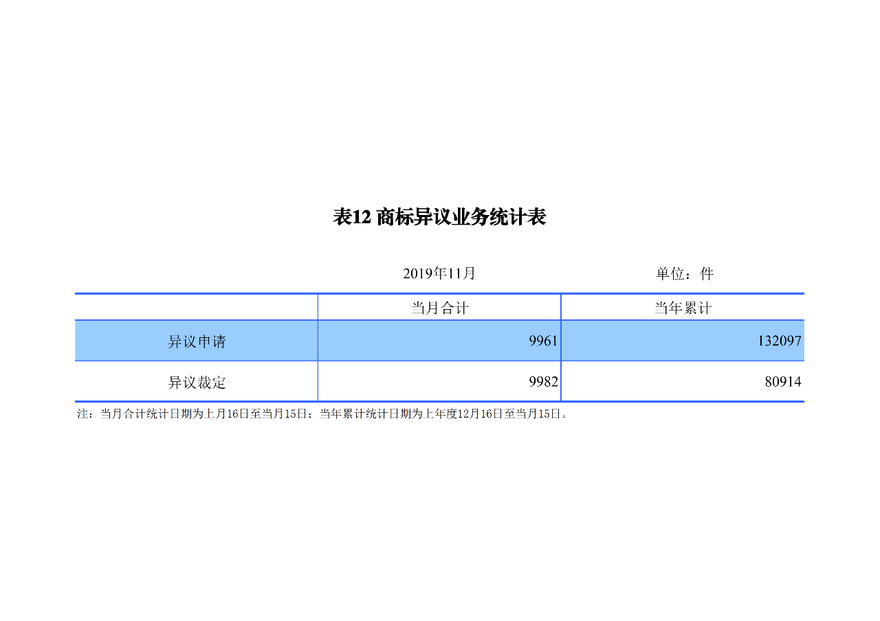 國知局發布2019年1-11月「專利、商標、地理標志」統計數據