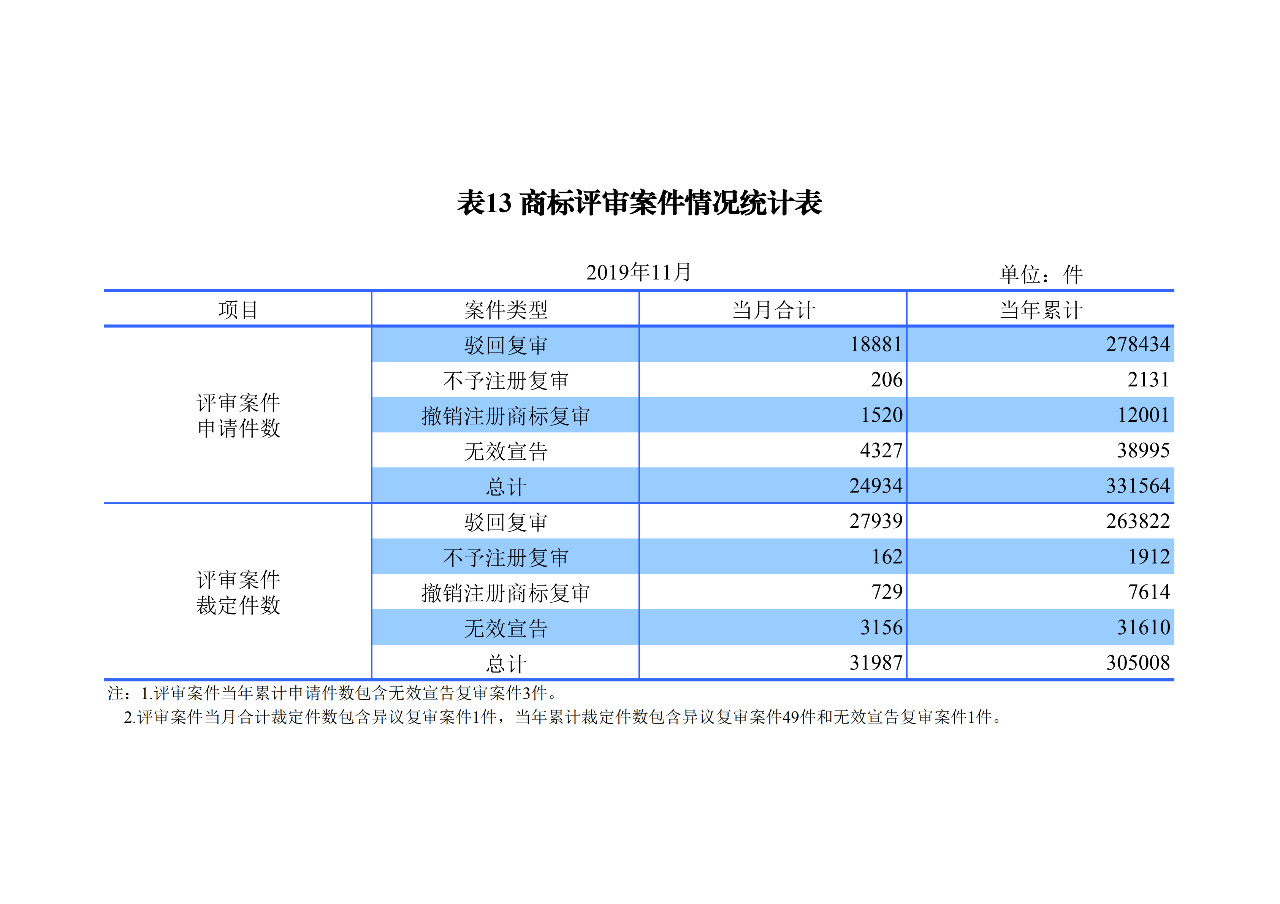 國知局發布2019年1-11月「專利、商標、地理標志」統計數據