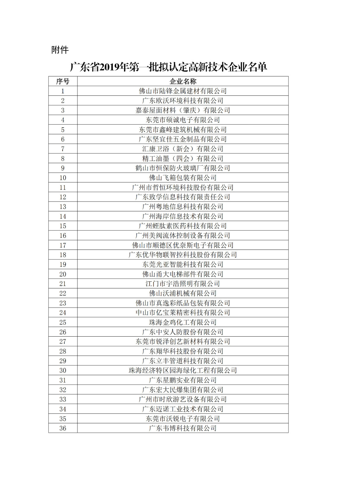 廣東省2019年第一二三批擬認定高新技術企業名單