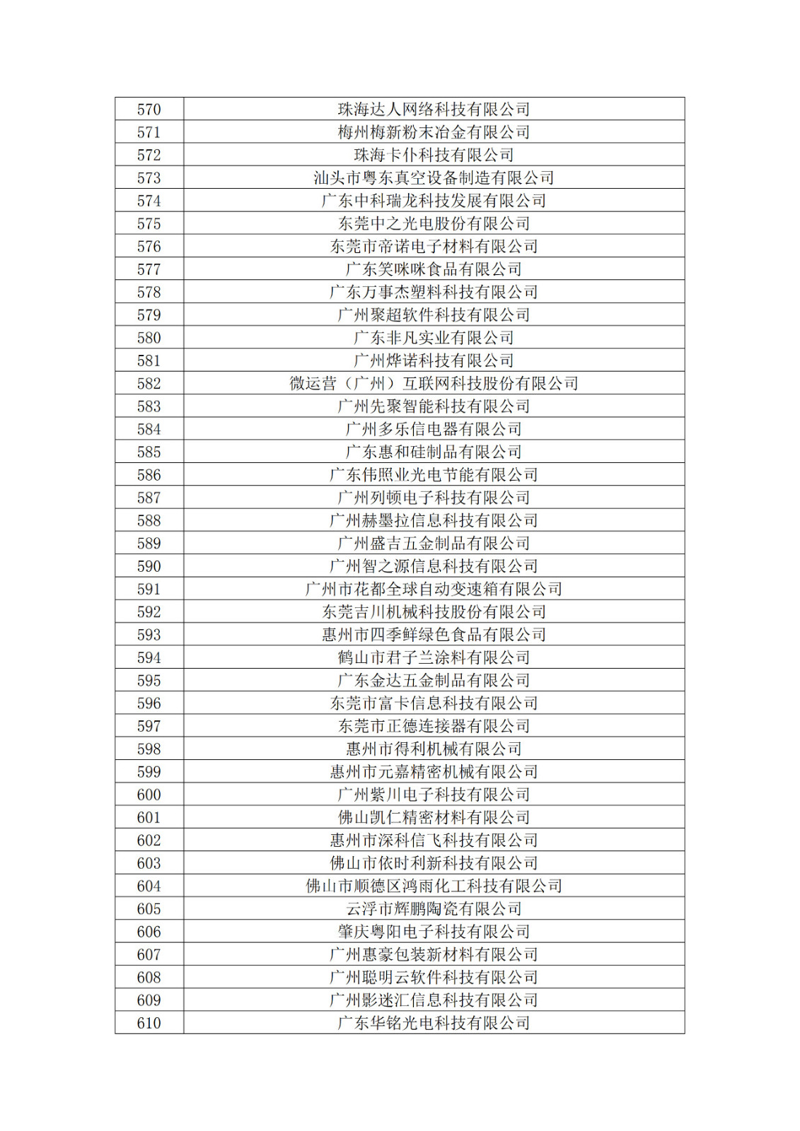 廣東省2019年第一二三批擬認定高新技術企業名單